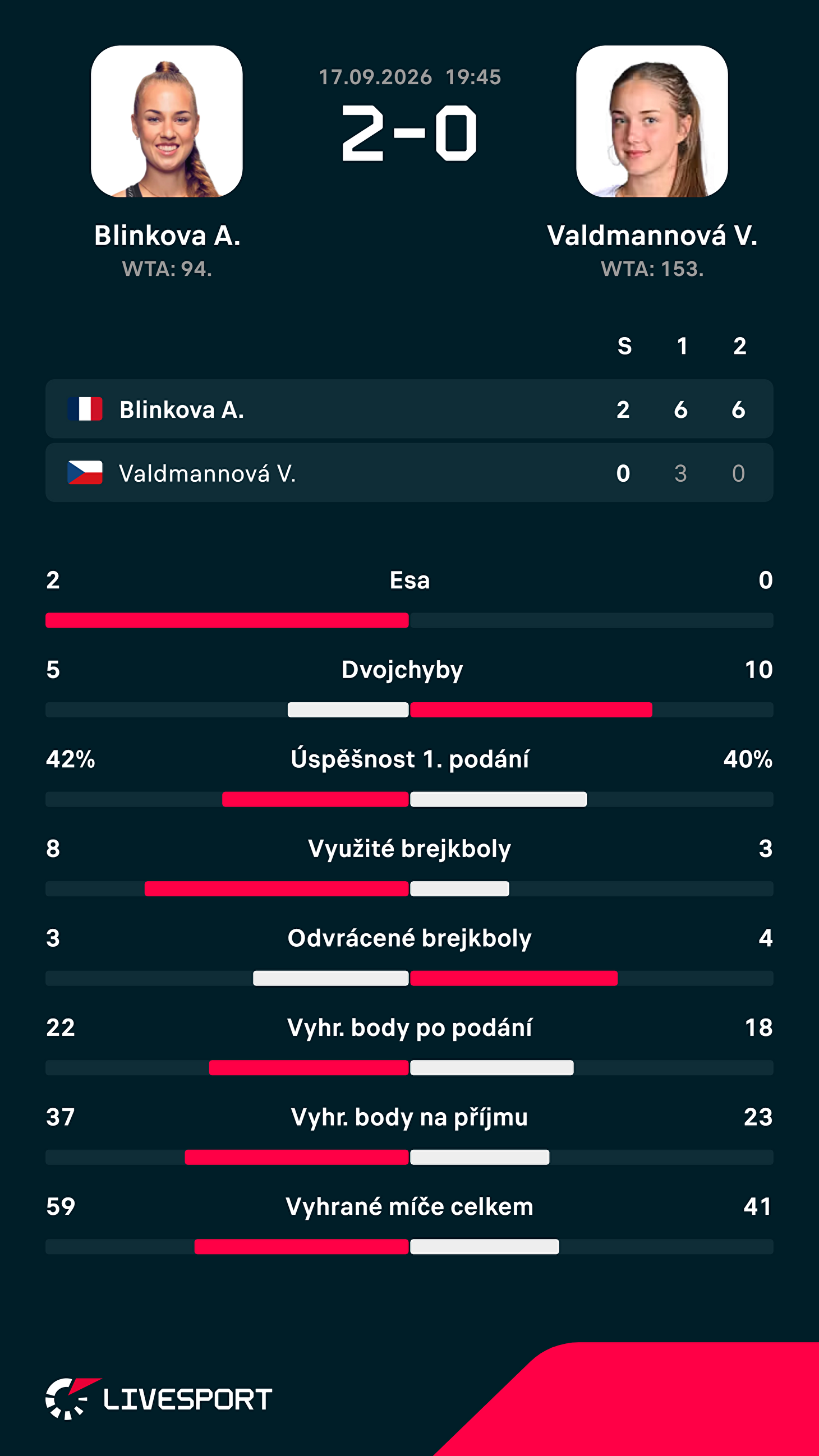 Statistiky zápasu.