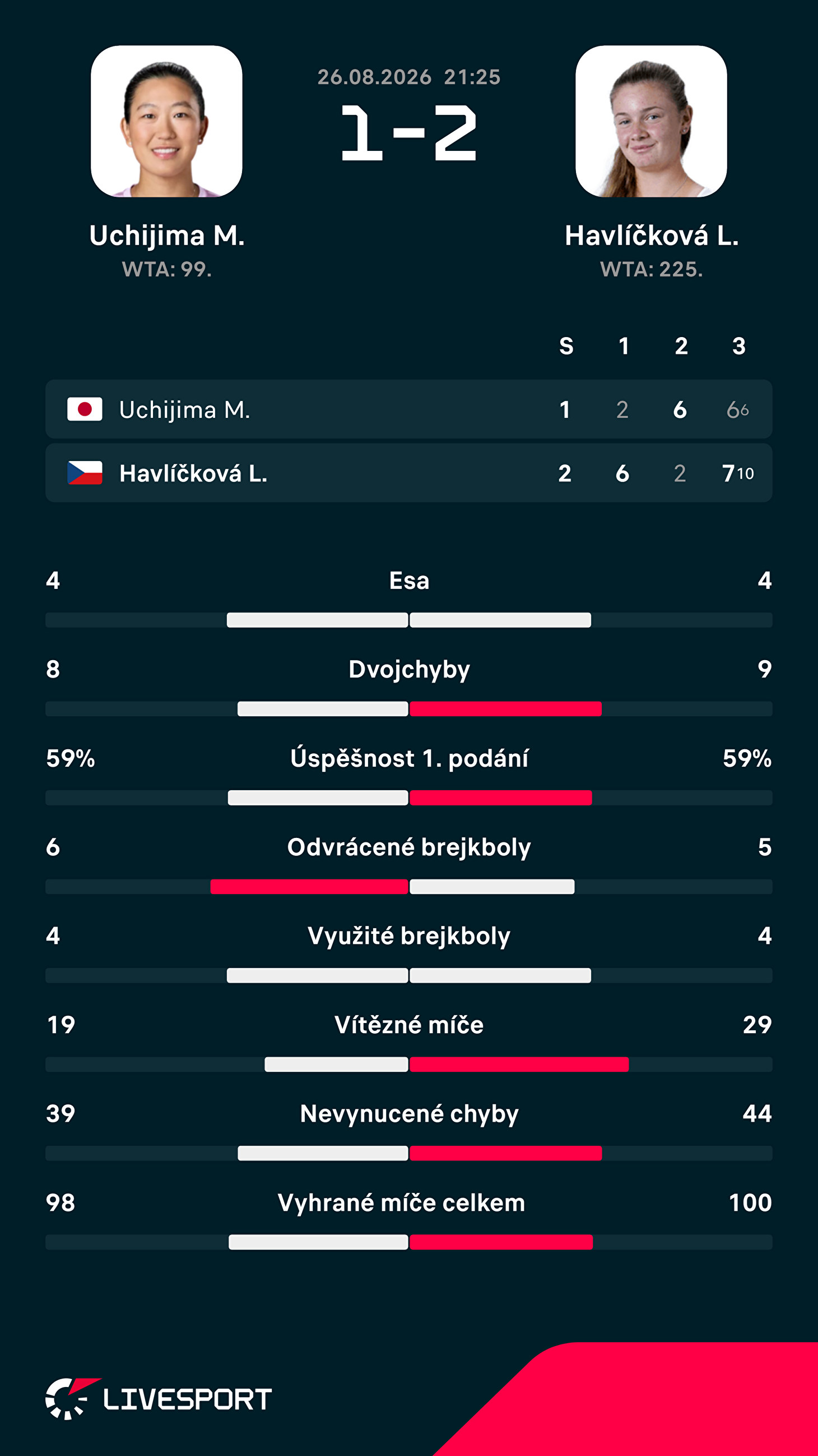 Statistiky zápasu.