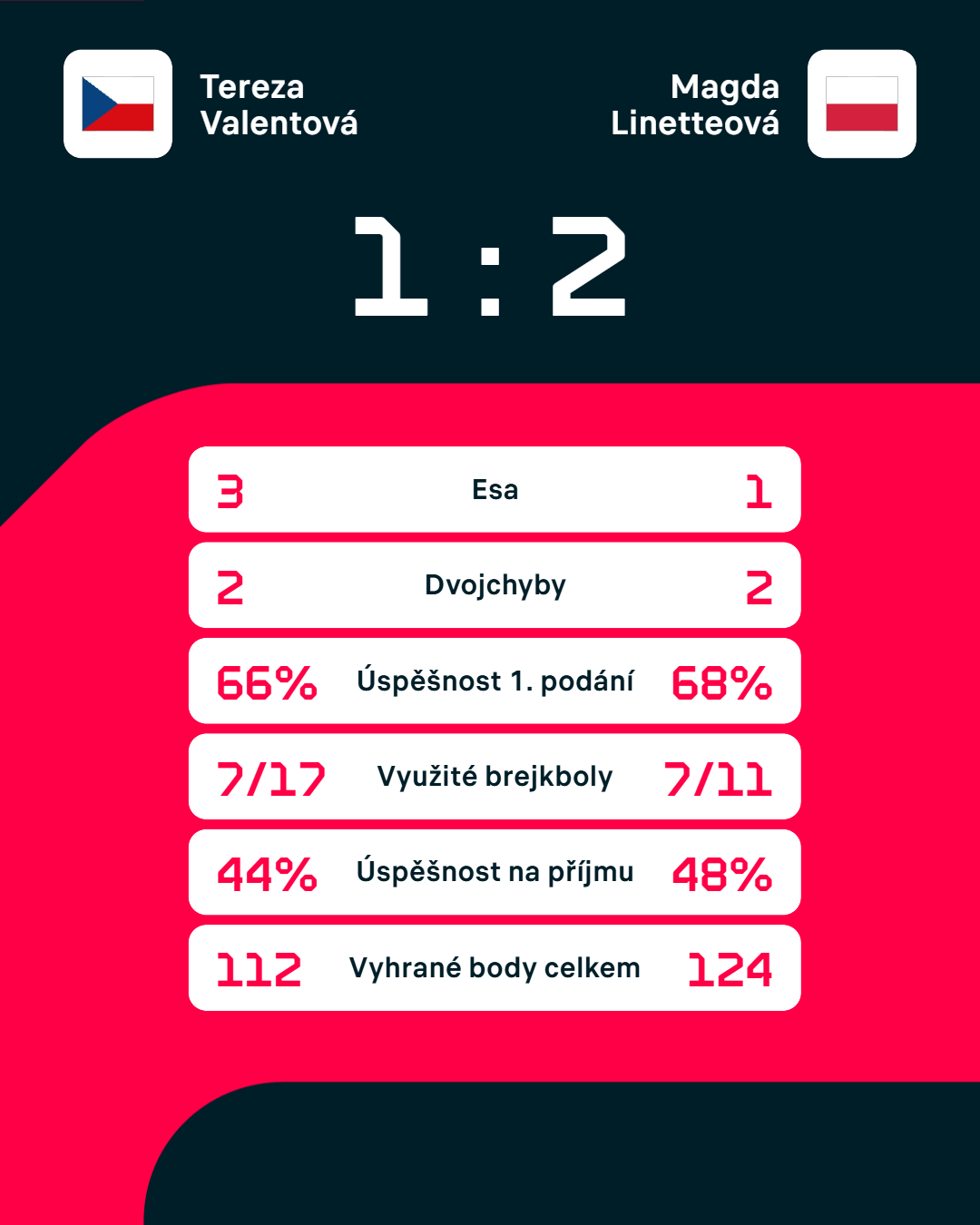 Statistiky zápasu.