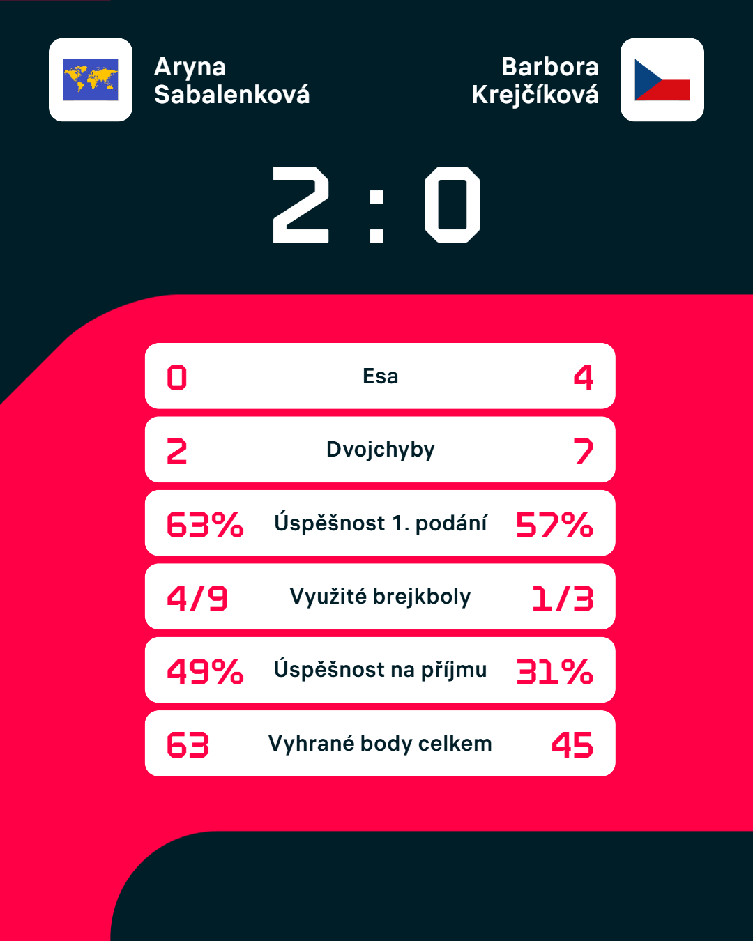 Statistiky zápasu.