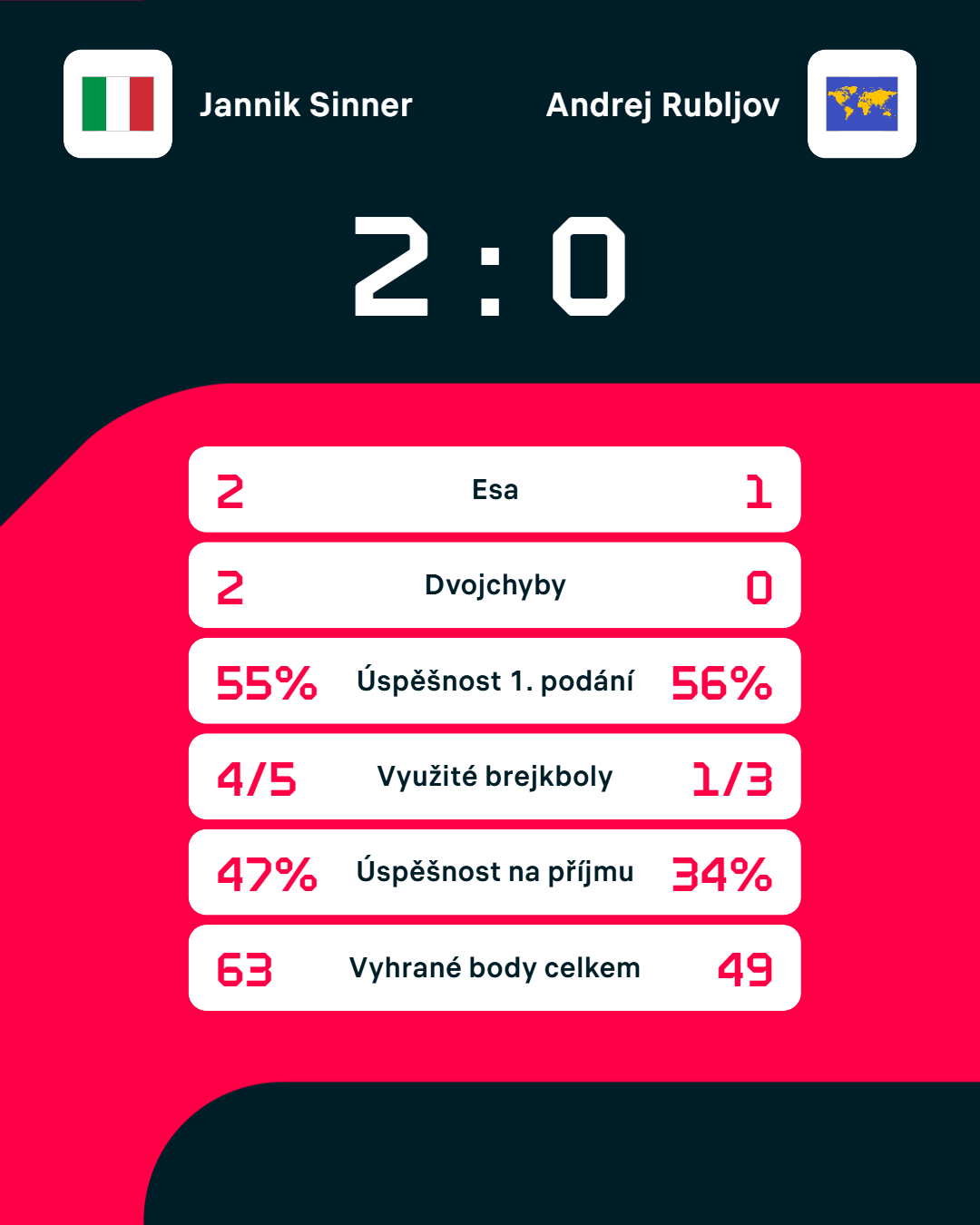 Statistiky zápasu.