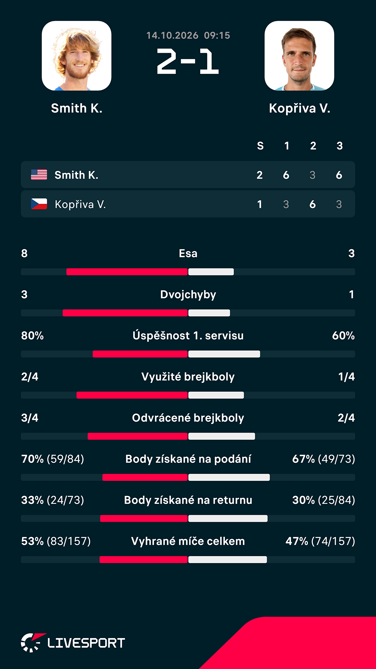 Statistiky zápasu.