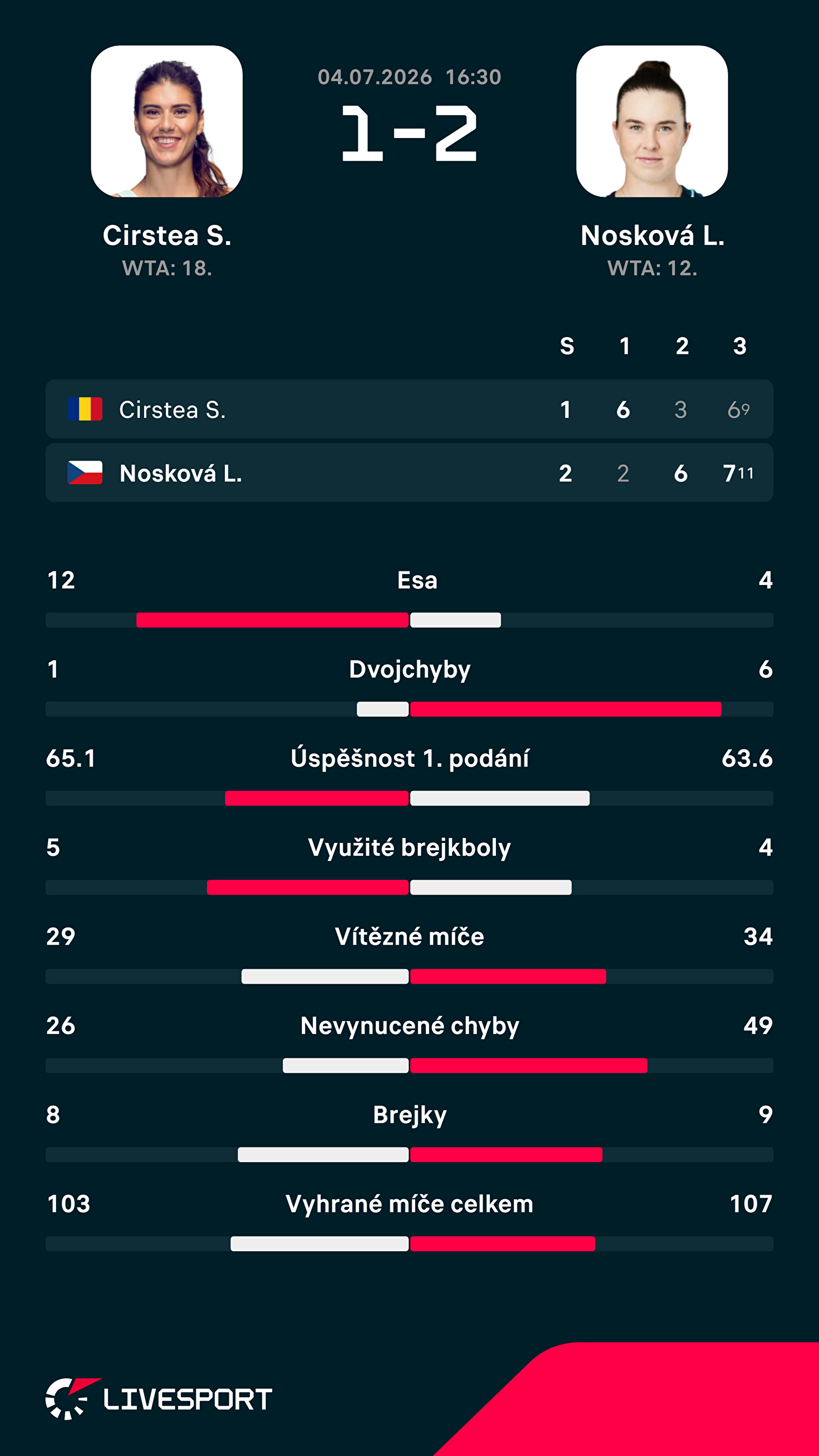 Statistiky zápasu.