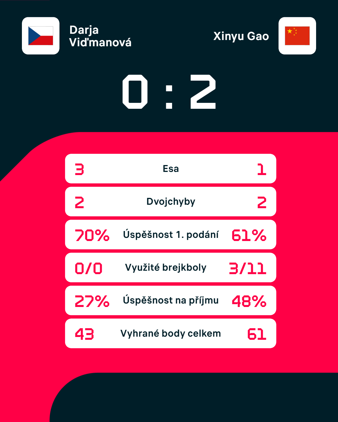 Statistiky zápasu.