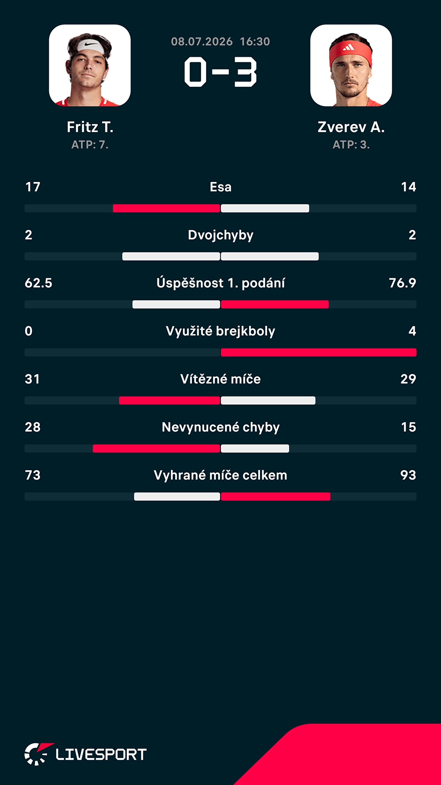 Statistiky zápasu.