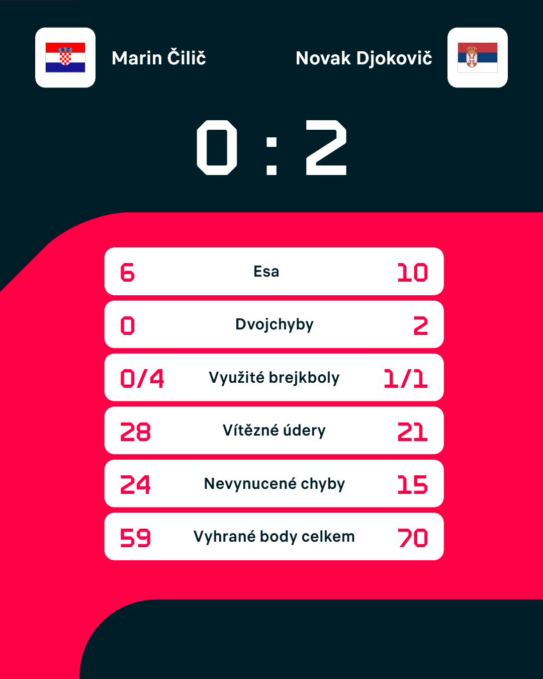 Statistiky zápasu.