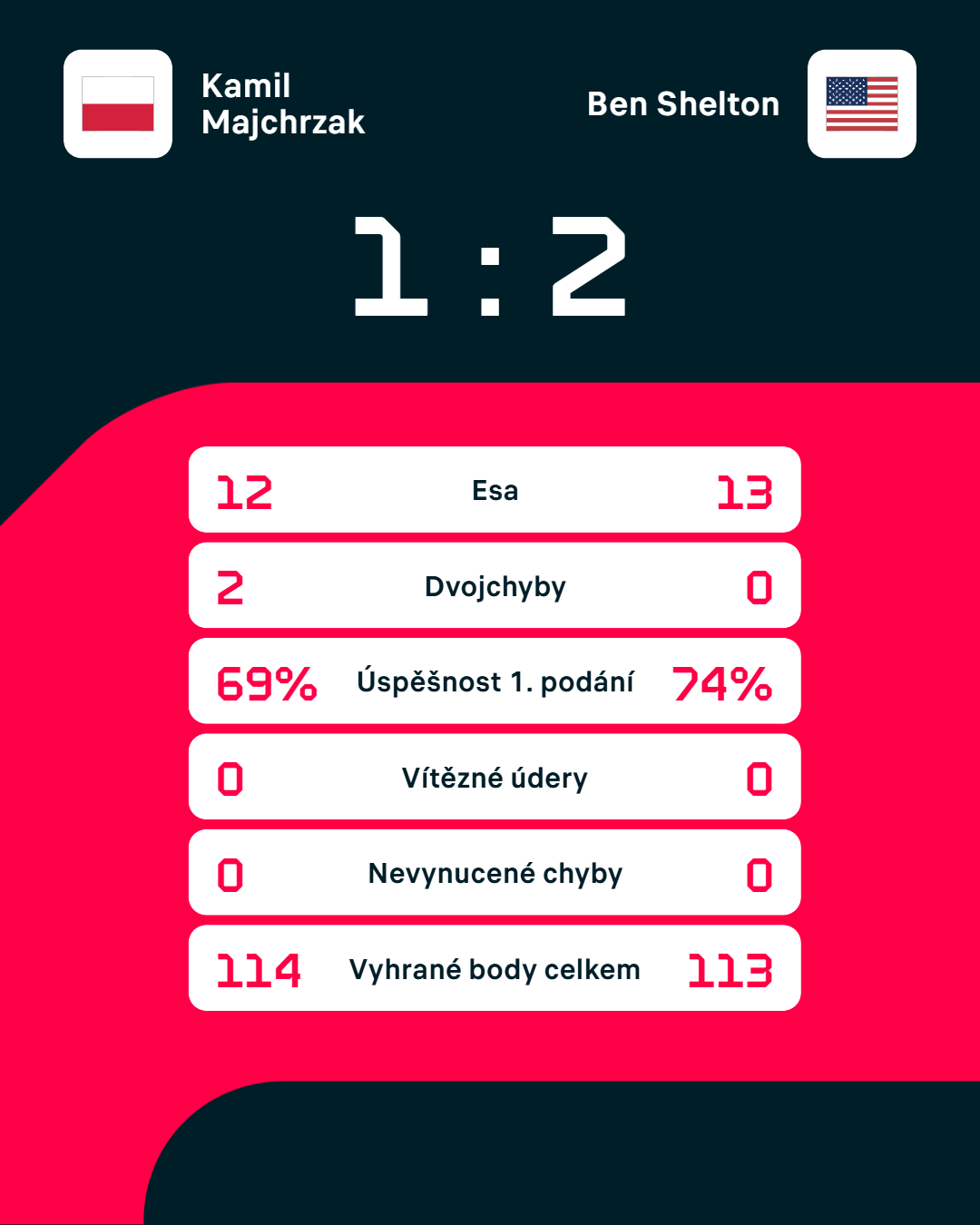 Statistiky zápasu.