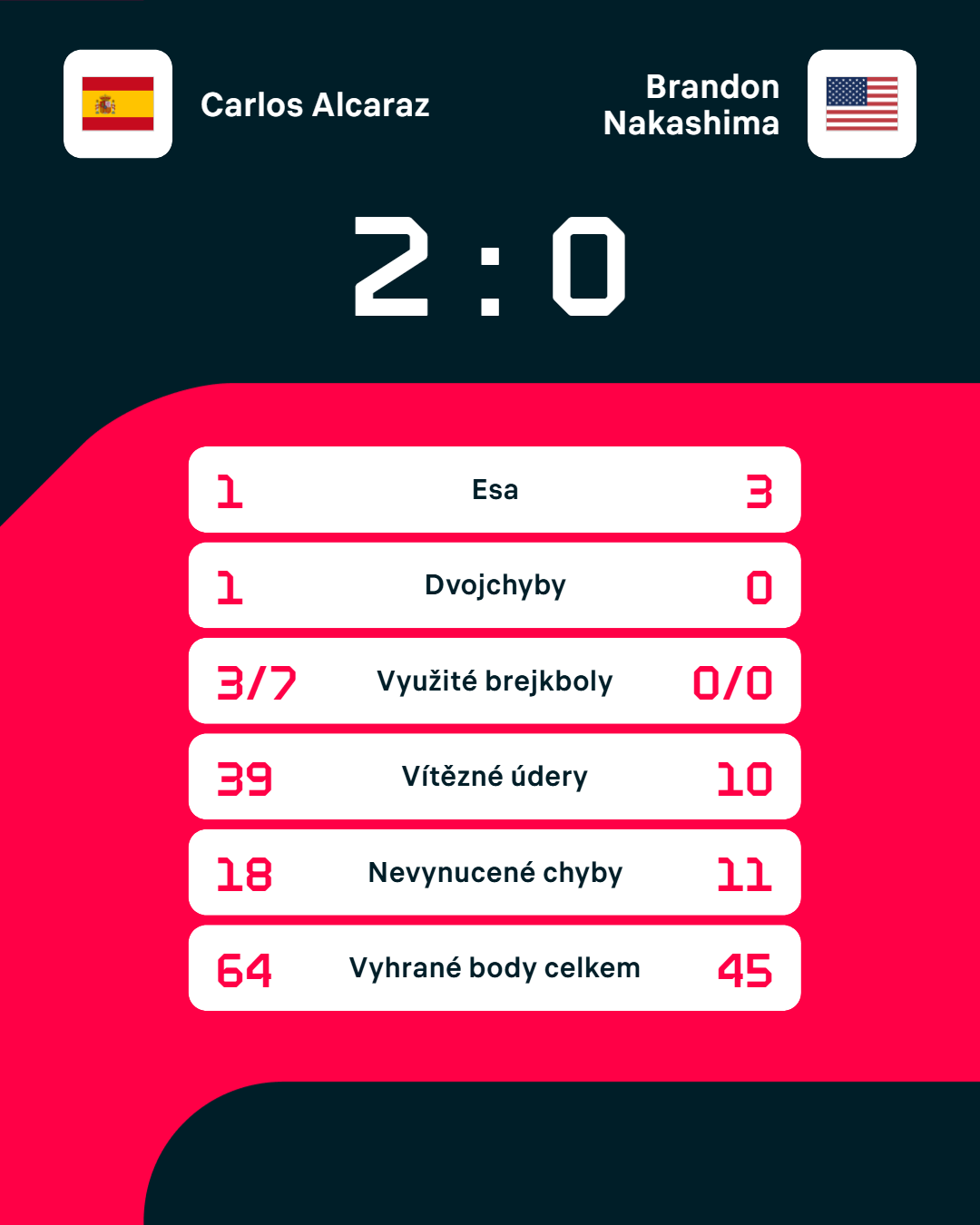 Statistiky zápasu.