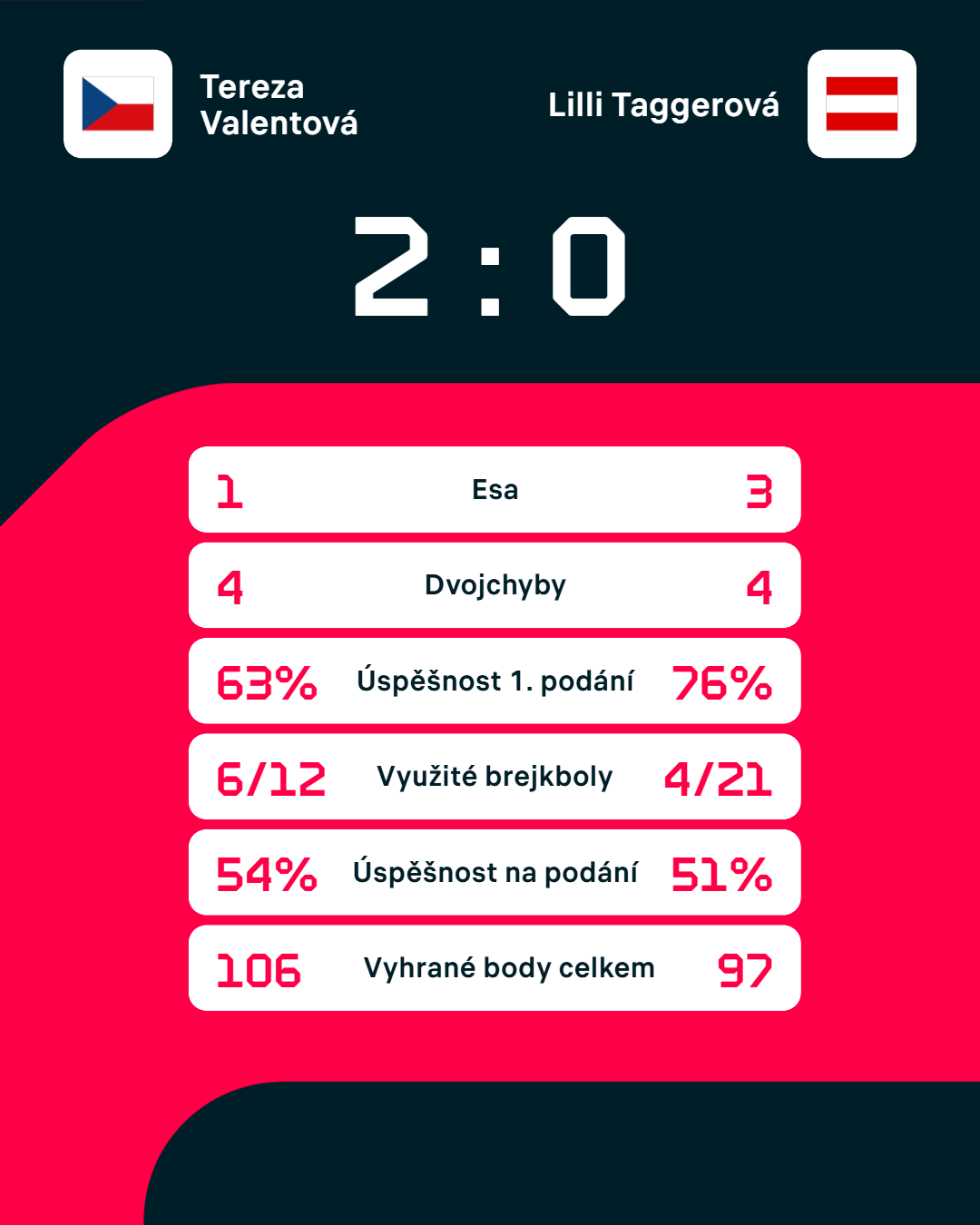 Statistiky zápasu.