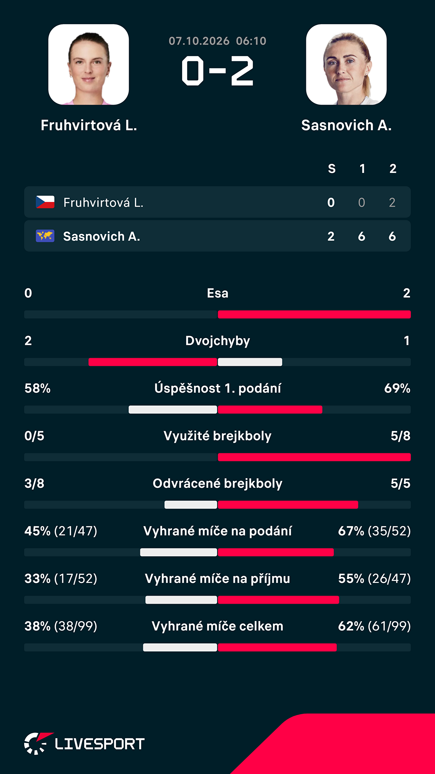 Statistiky zápasu.