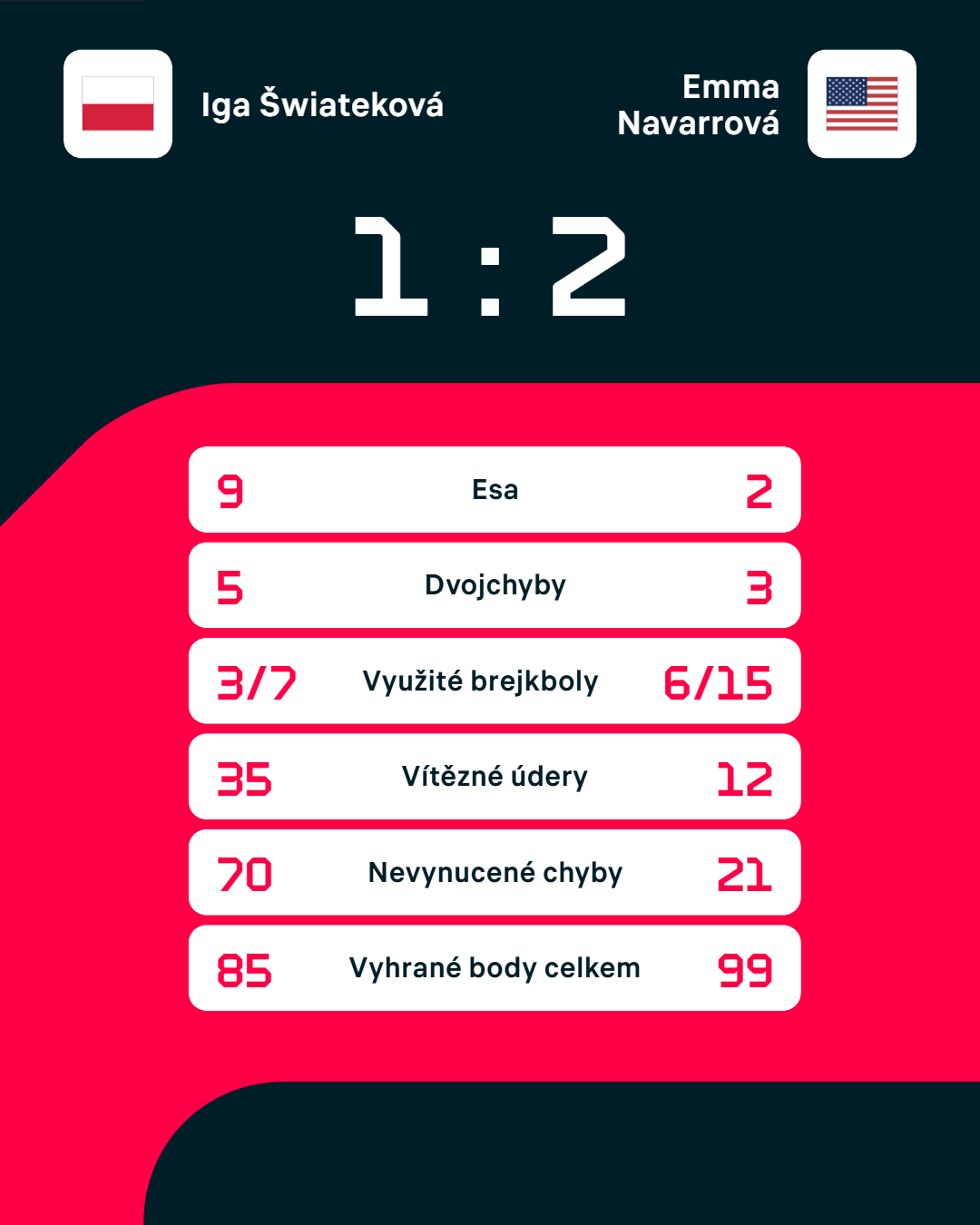 Statistiky zápasu.