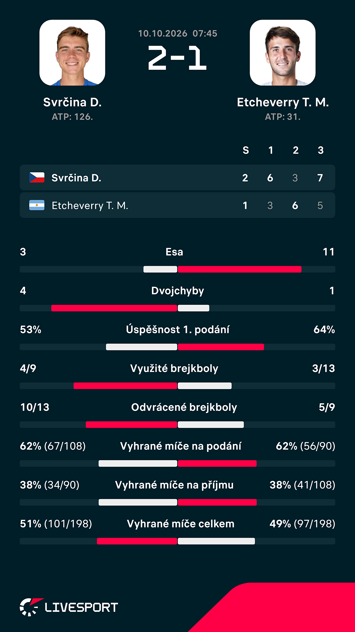 Statistiky zápasu.