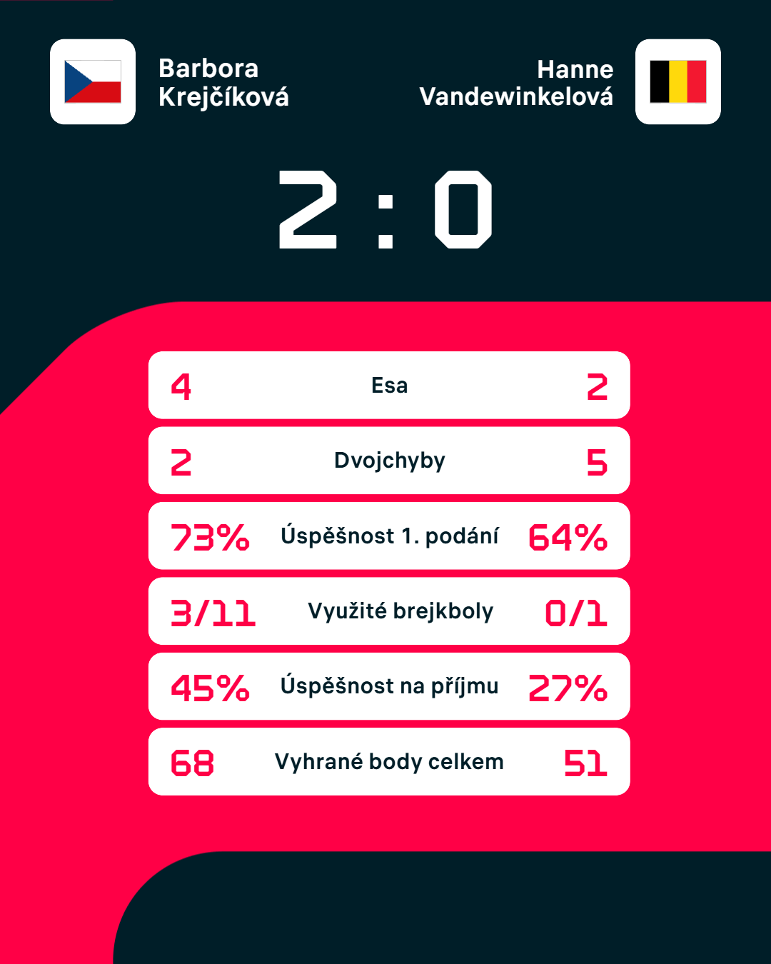 Statistiky zápasu.