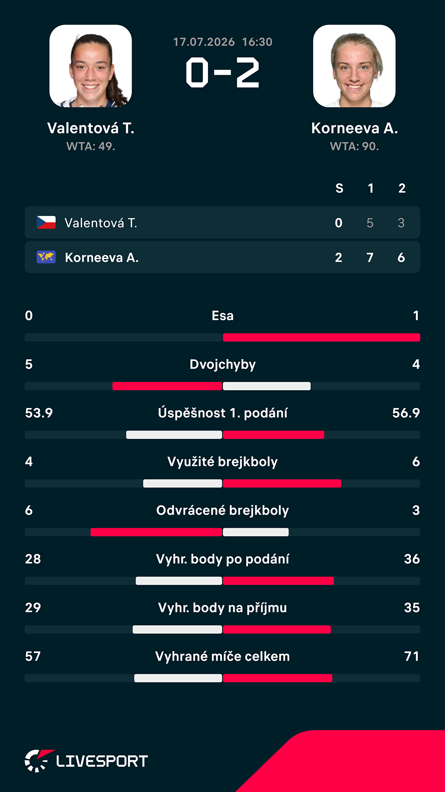 Statistiky zápasu.
