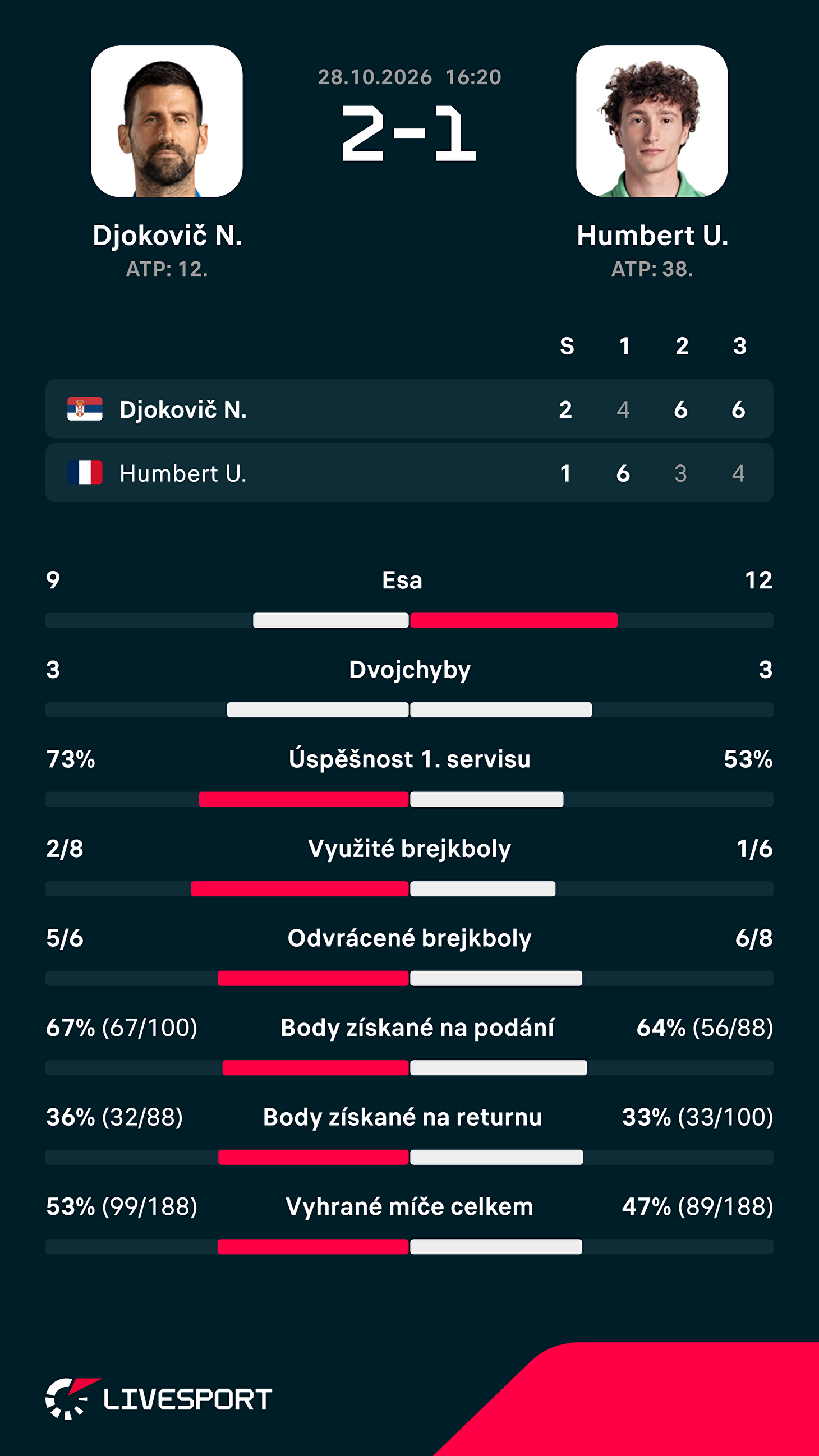 Statistiky zápasu.