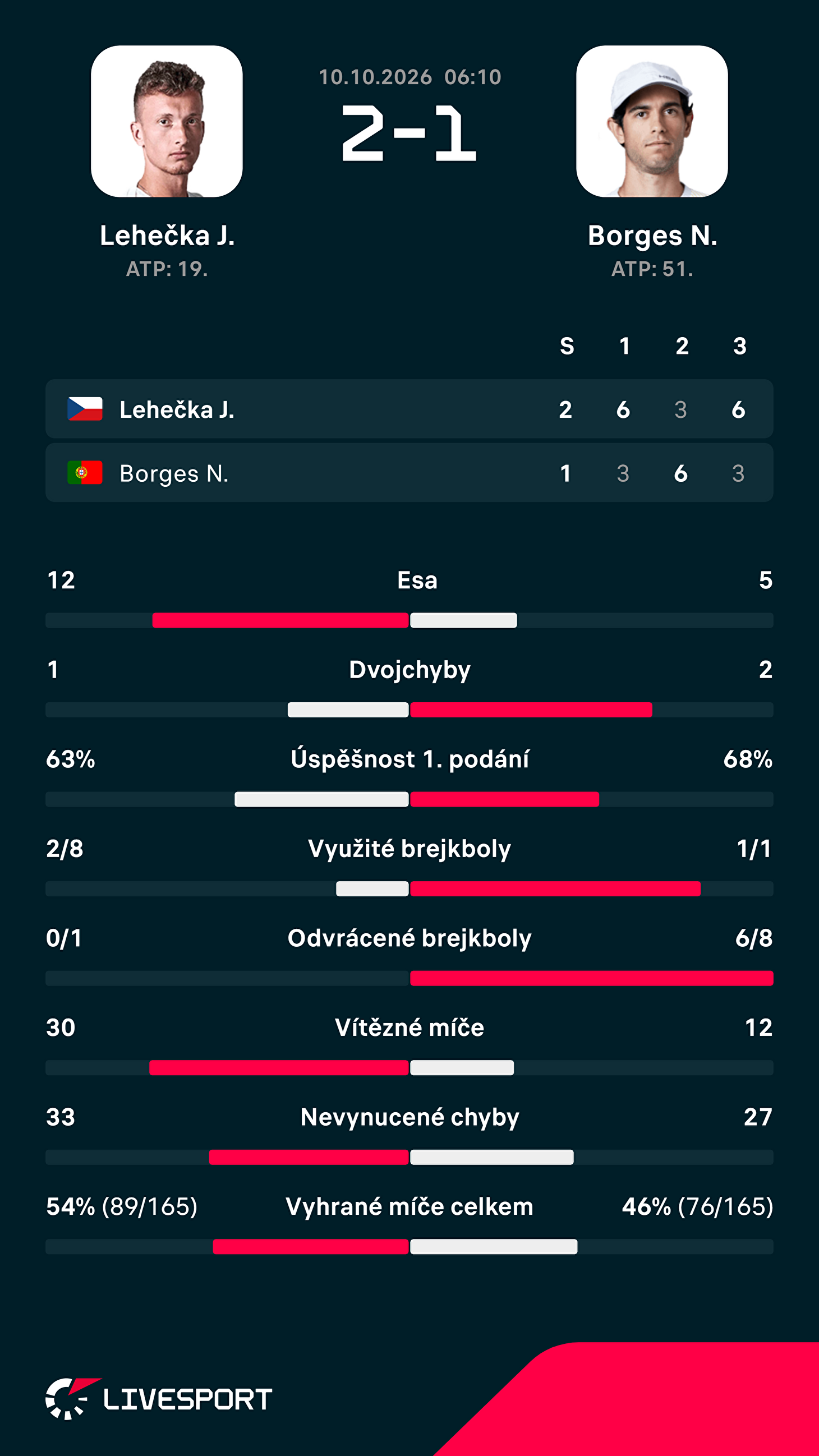 Statistiky zápasu.