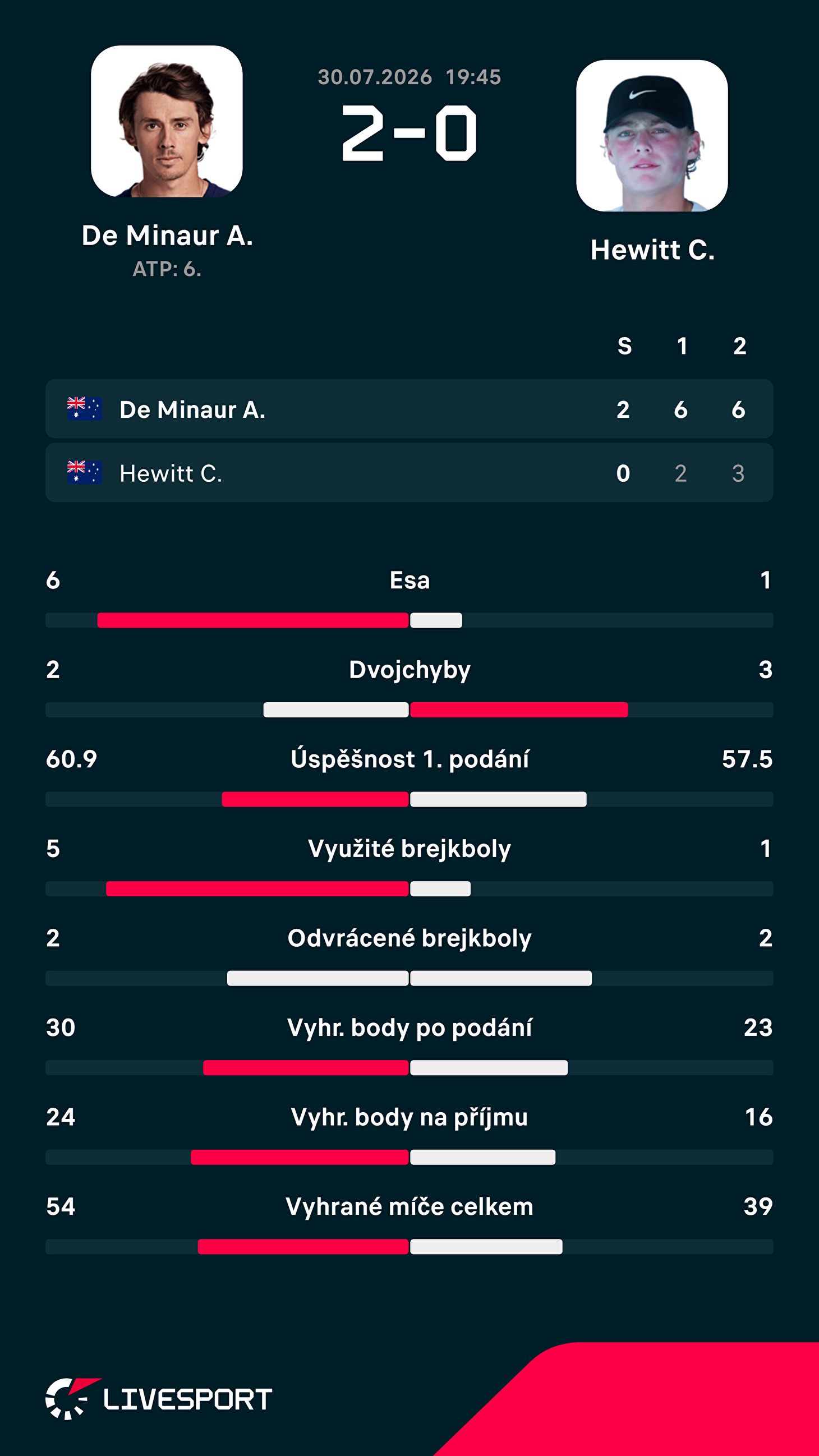 Statistiky zápasu.