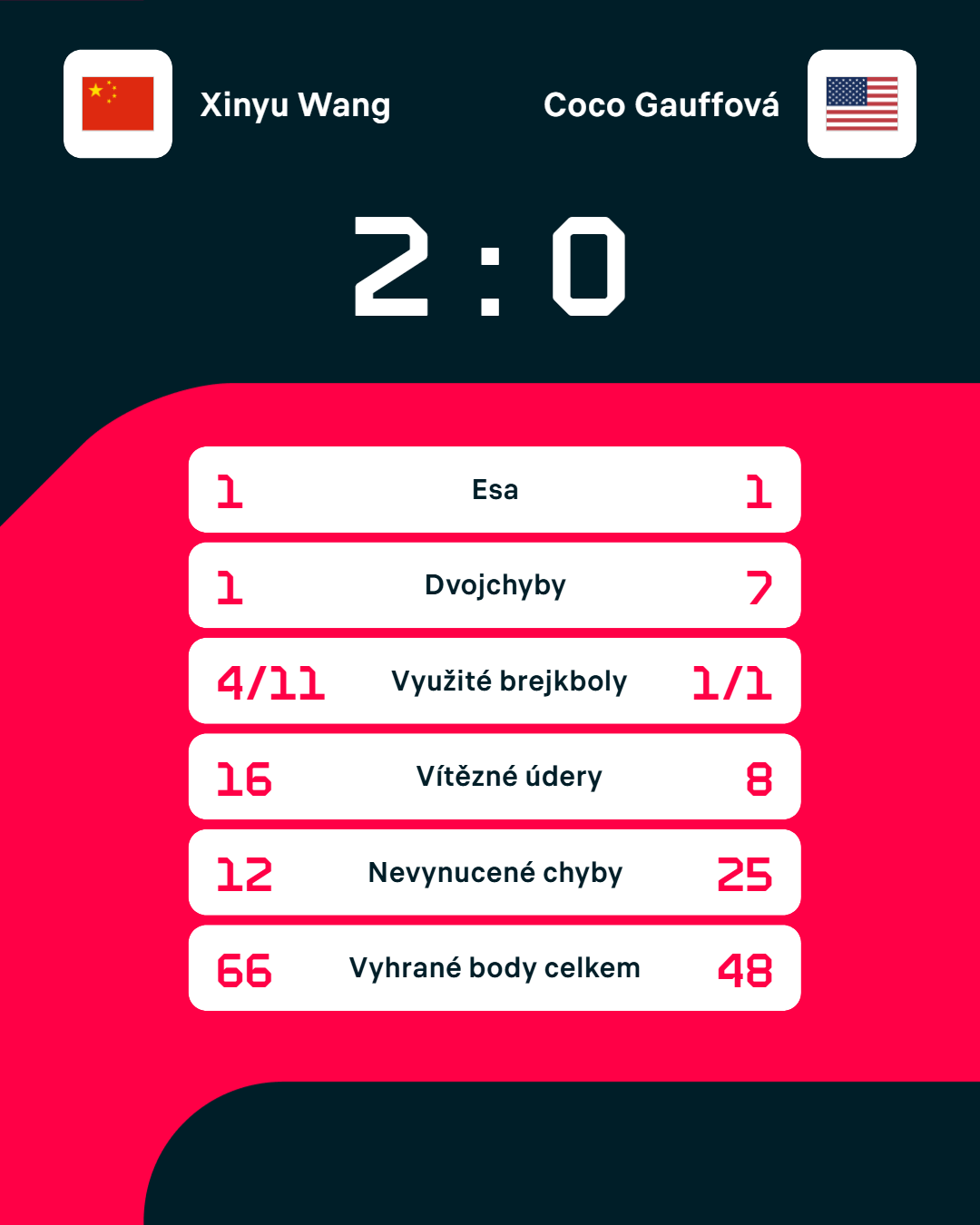 Statistiky zápasu.