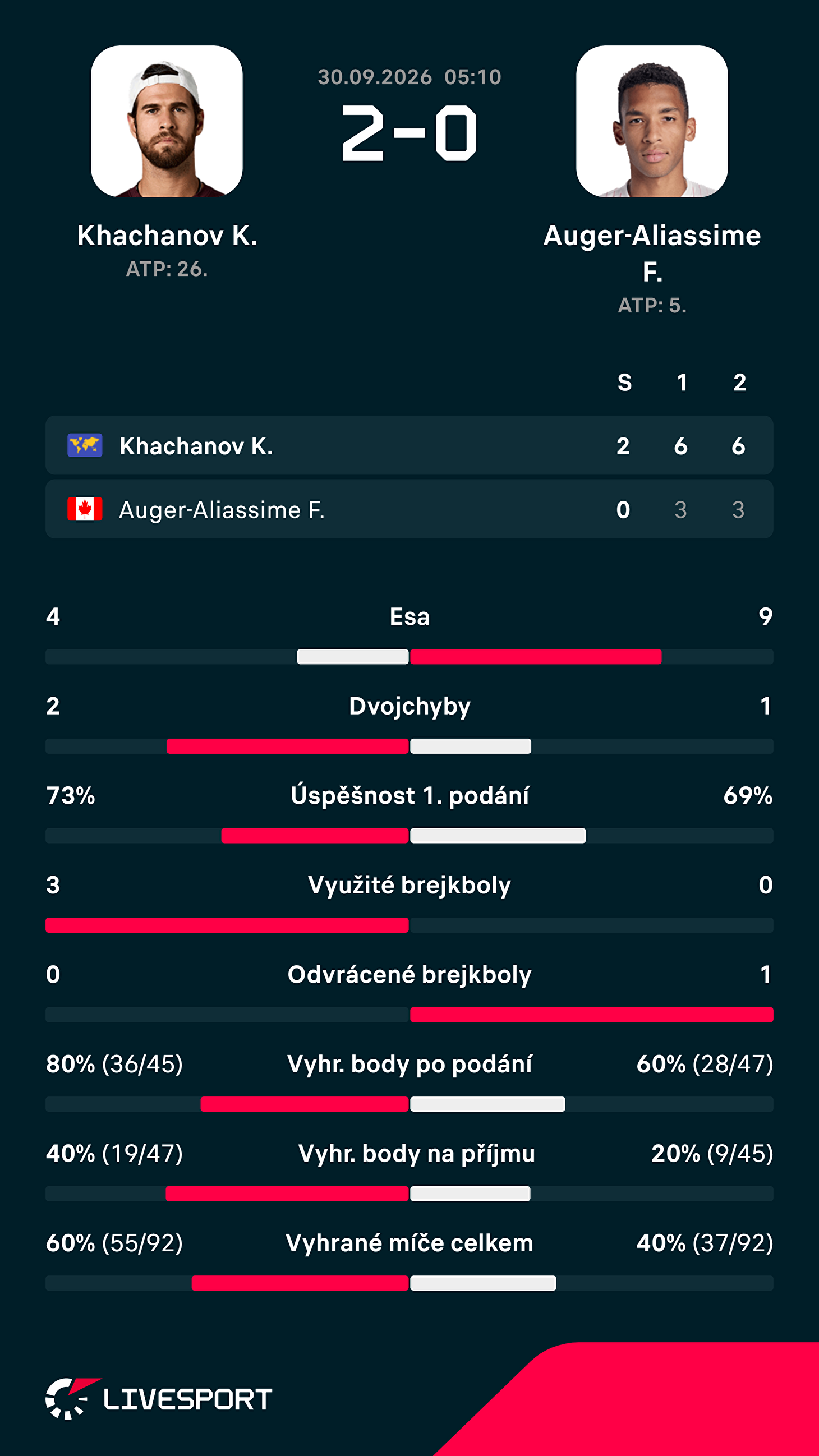Statistiky zápasu.