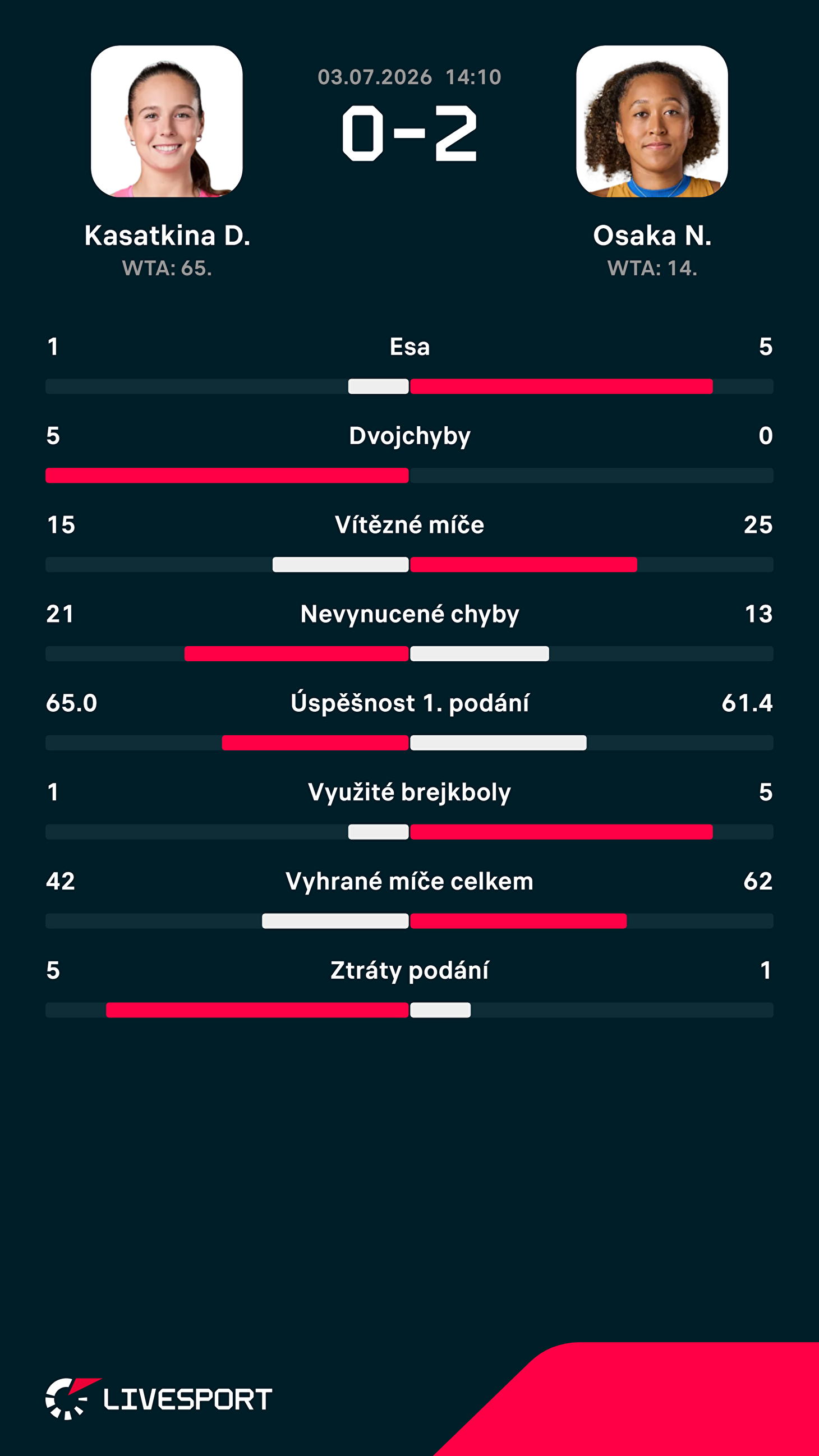Statistiky zápasu.