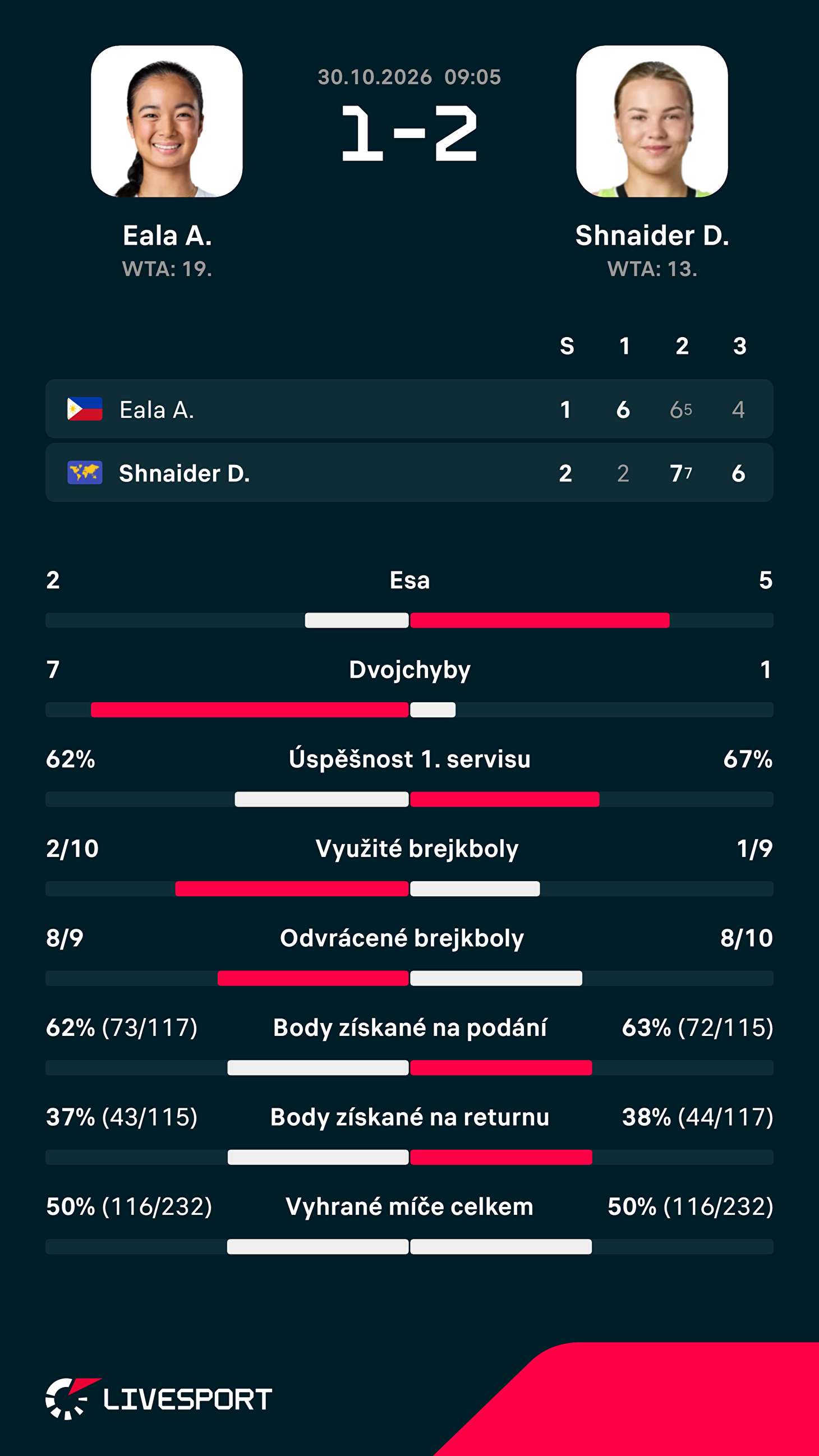 Statistiky zápasu.