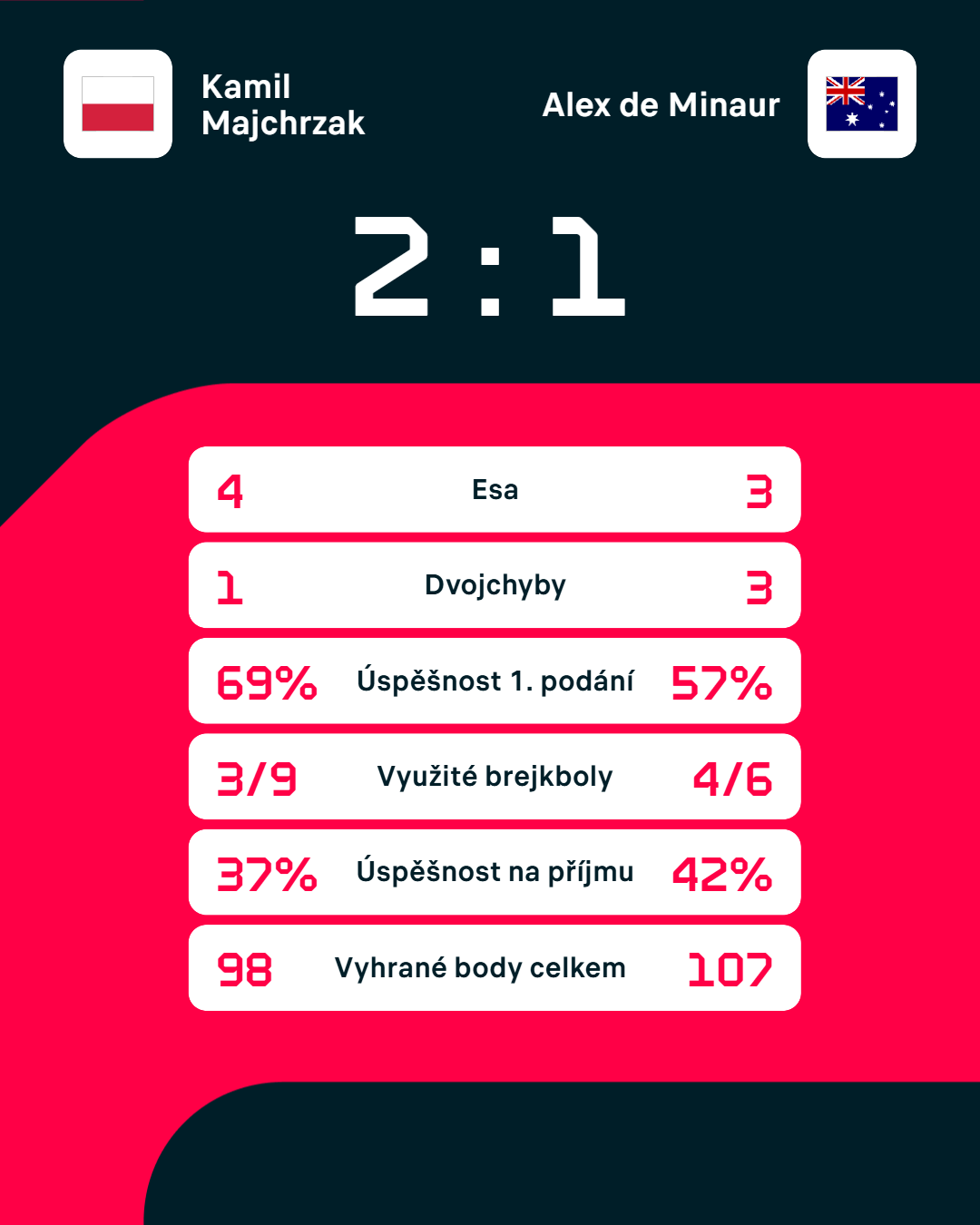 Statistiky zápasu.