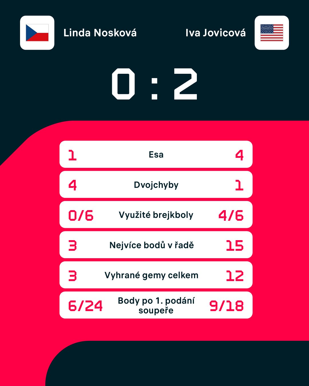 Statistiky zápasu.