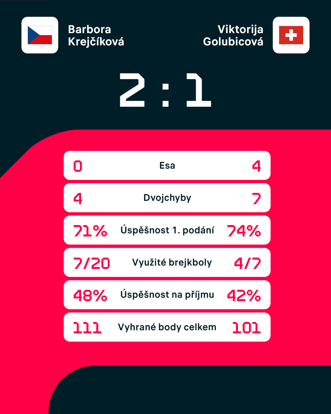 Statistiky zápasu.