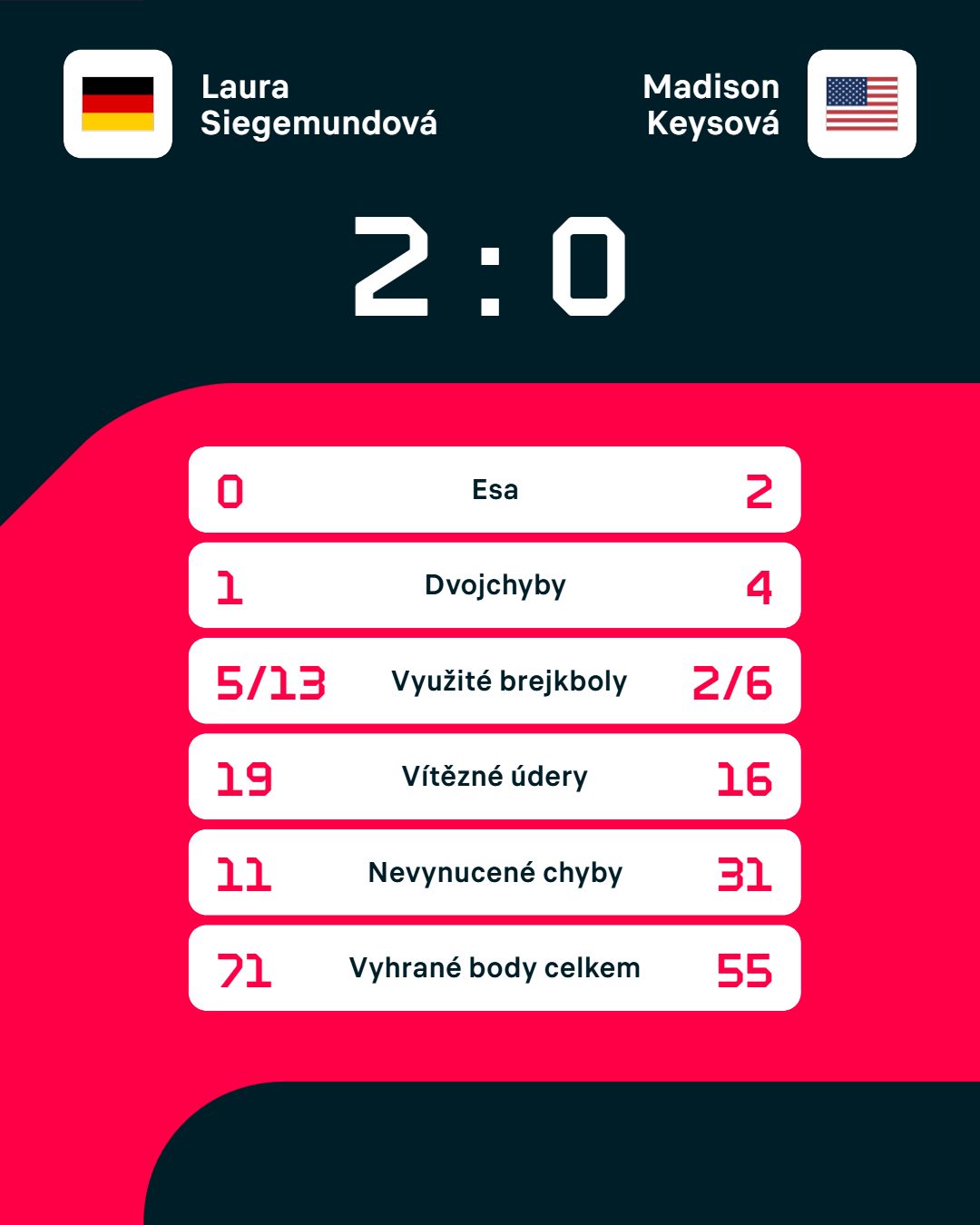 Statistiky zápasu.