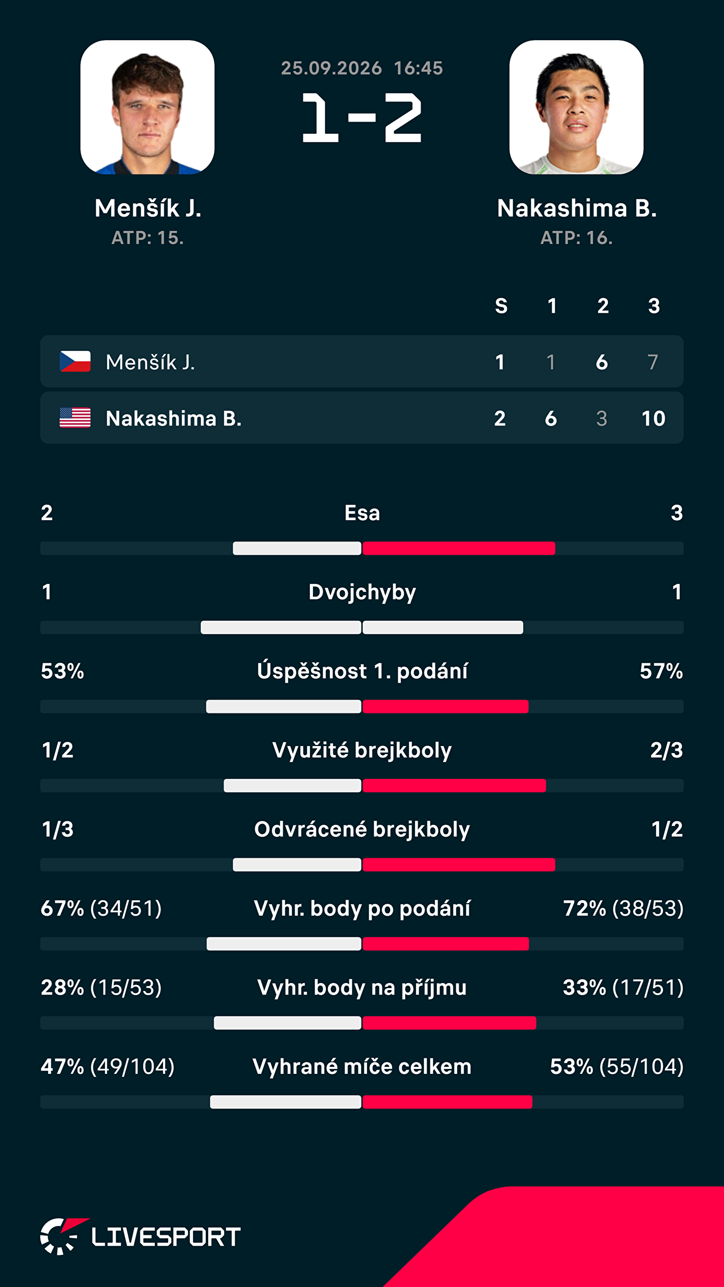 Statistiky zápasu.
