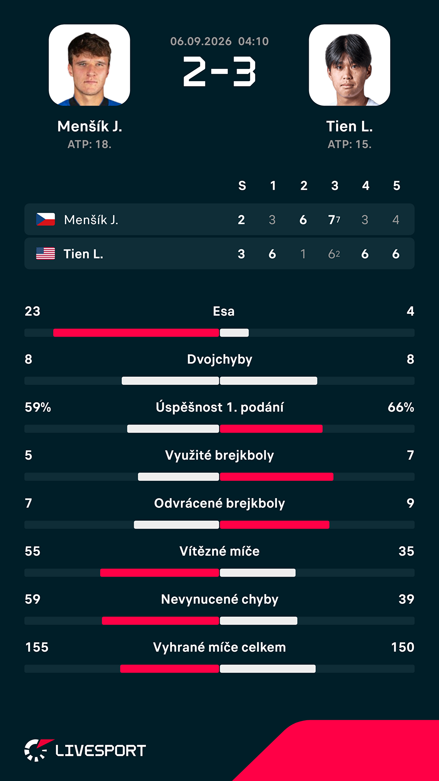 Statistiky zápasu.
