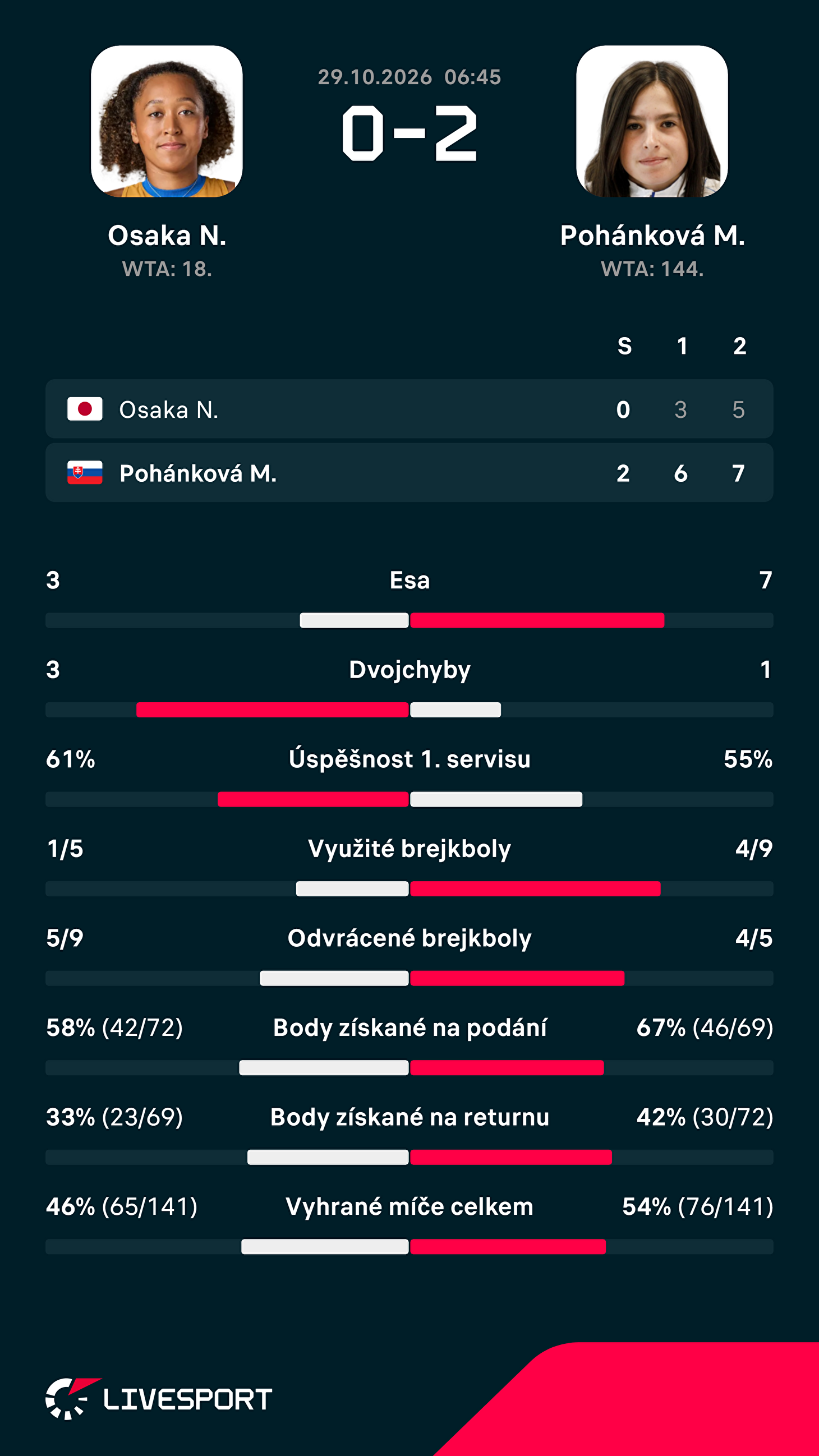 Statistiky zápasu.