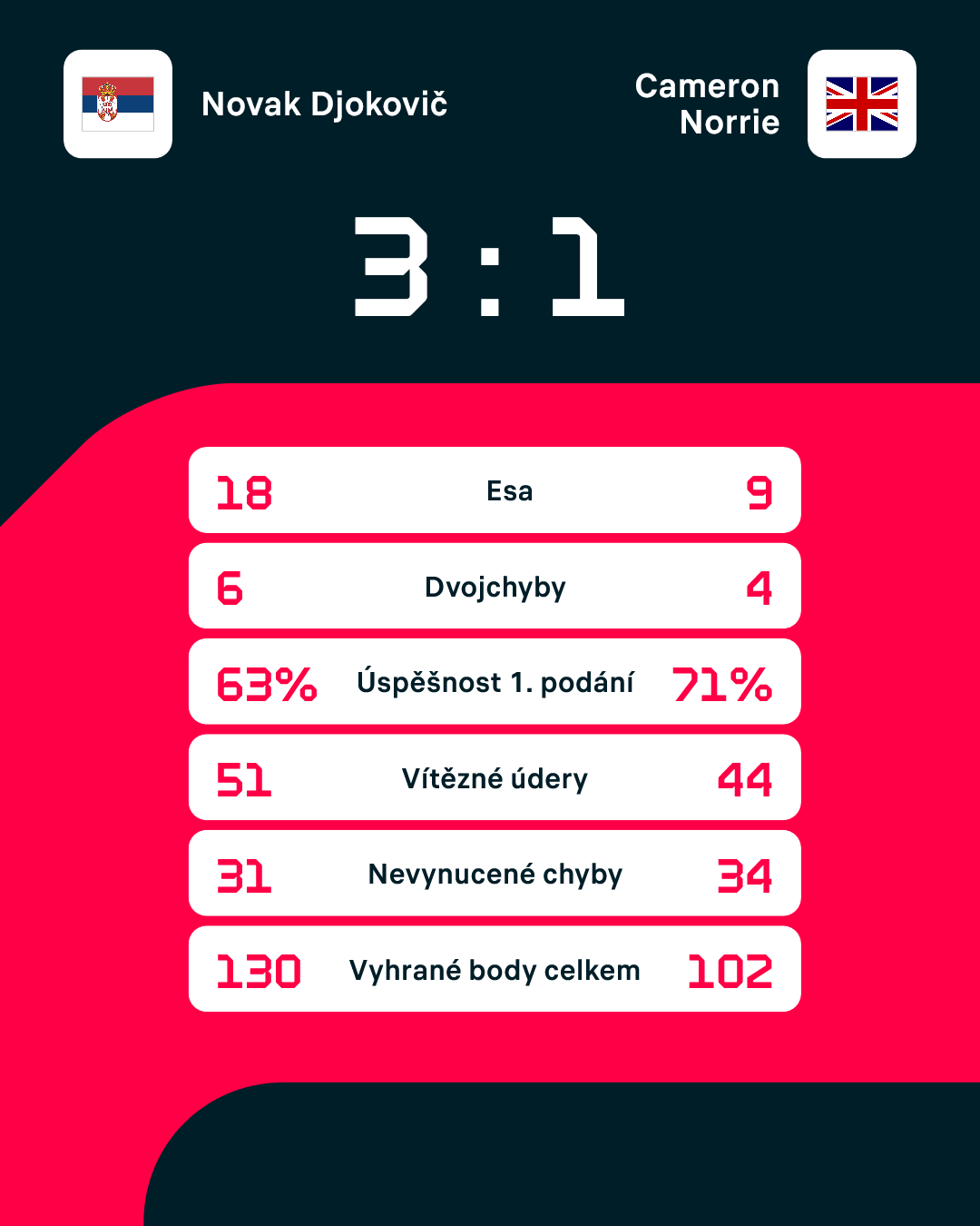 Statistiky zápasu.