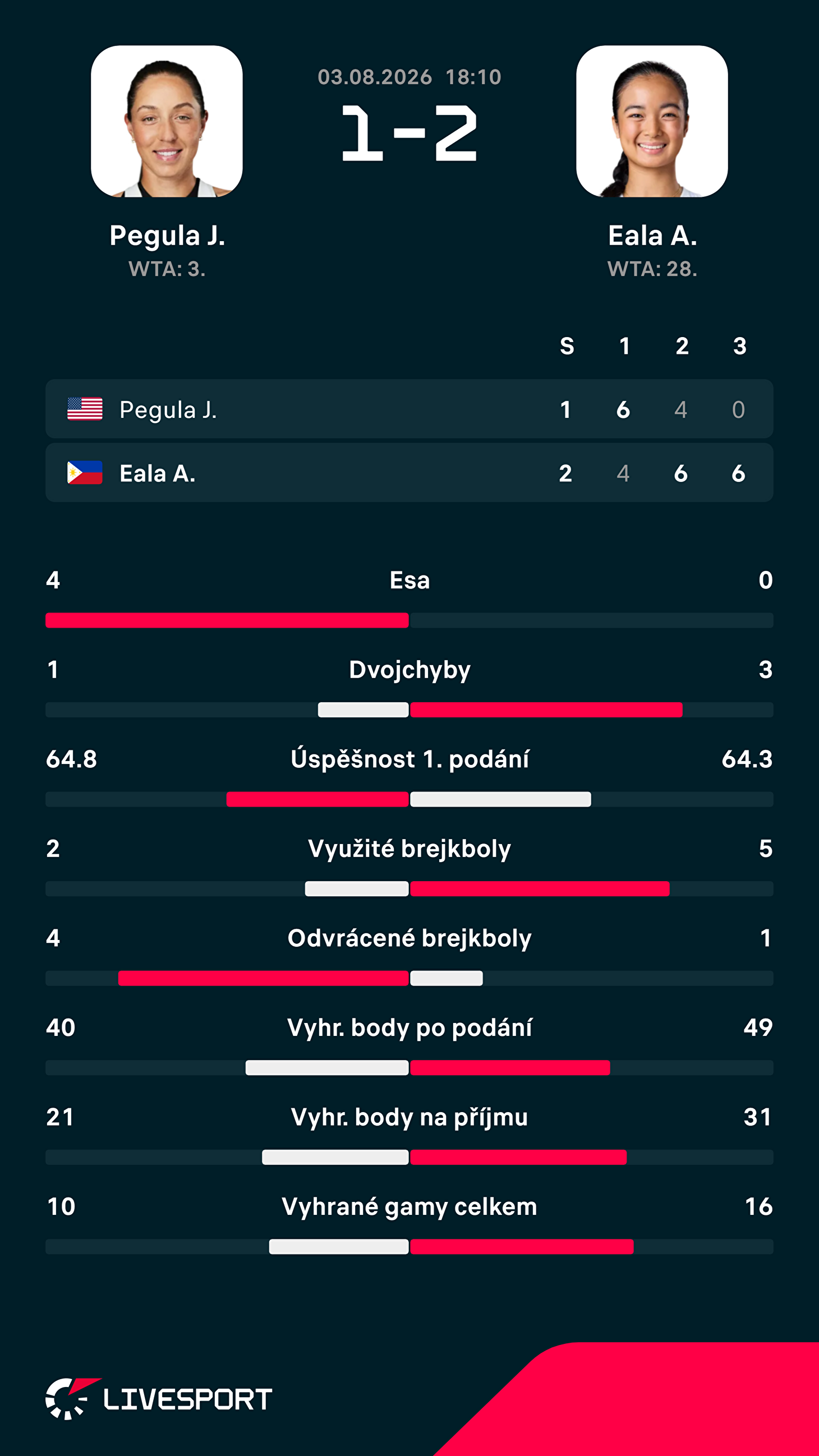 Statistiky zápasu.