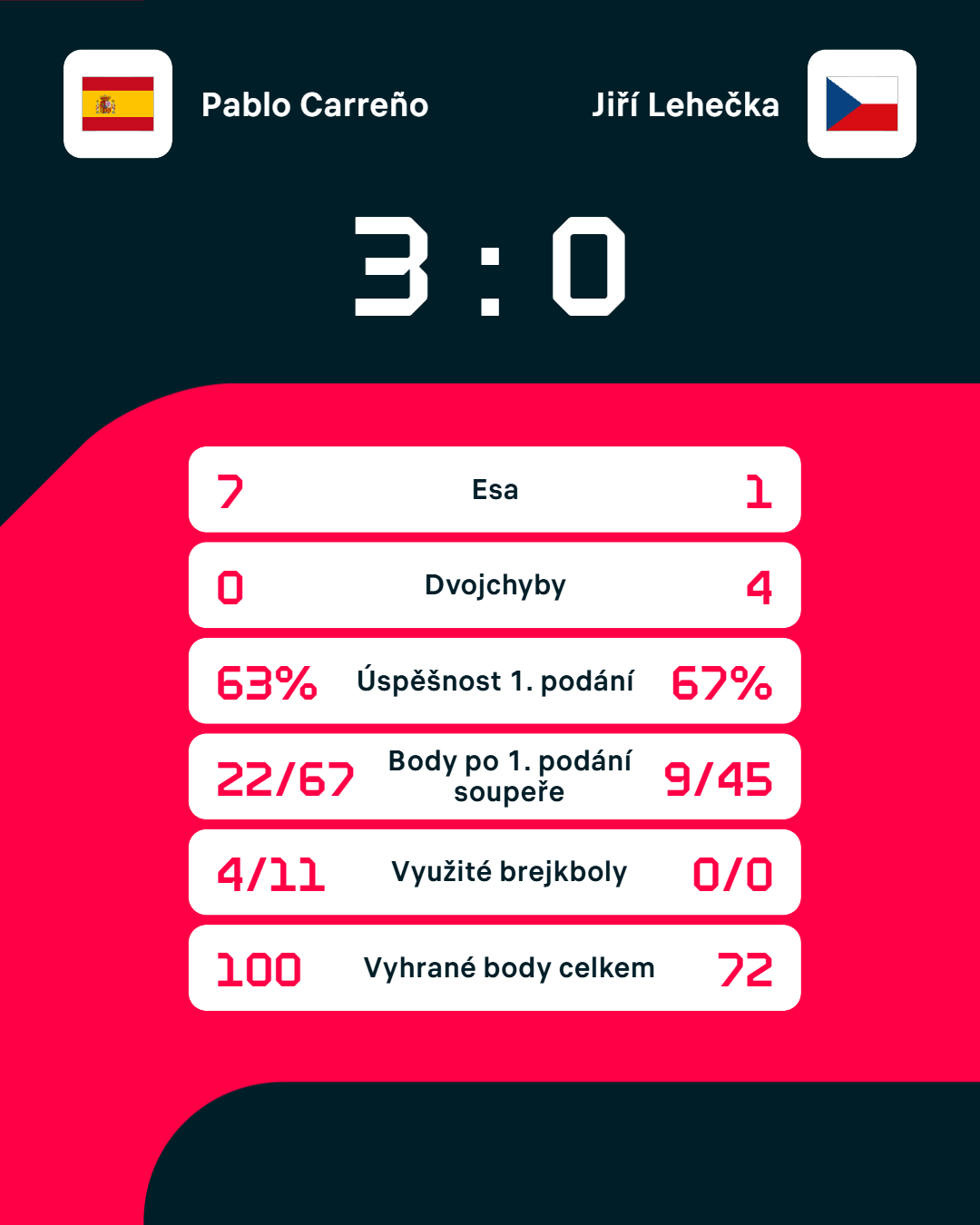 Statistiky zápasu.