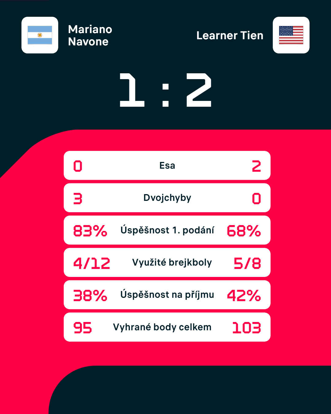 Statistiky zápasu.