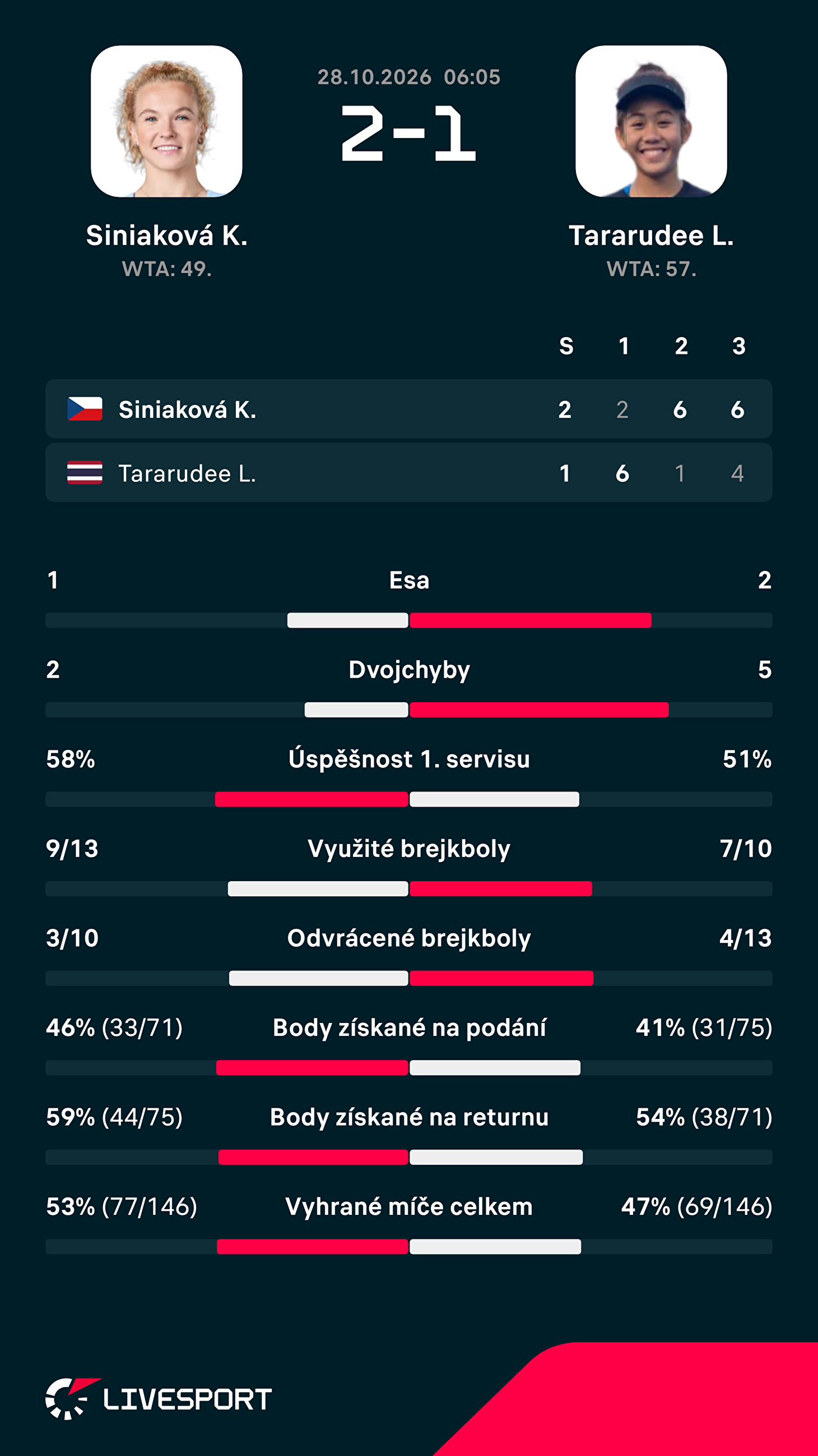 Statistiky zápasu.