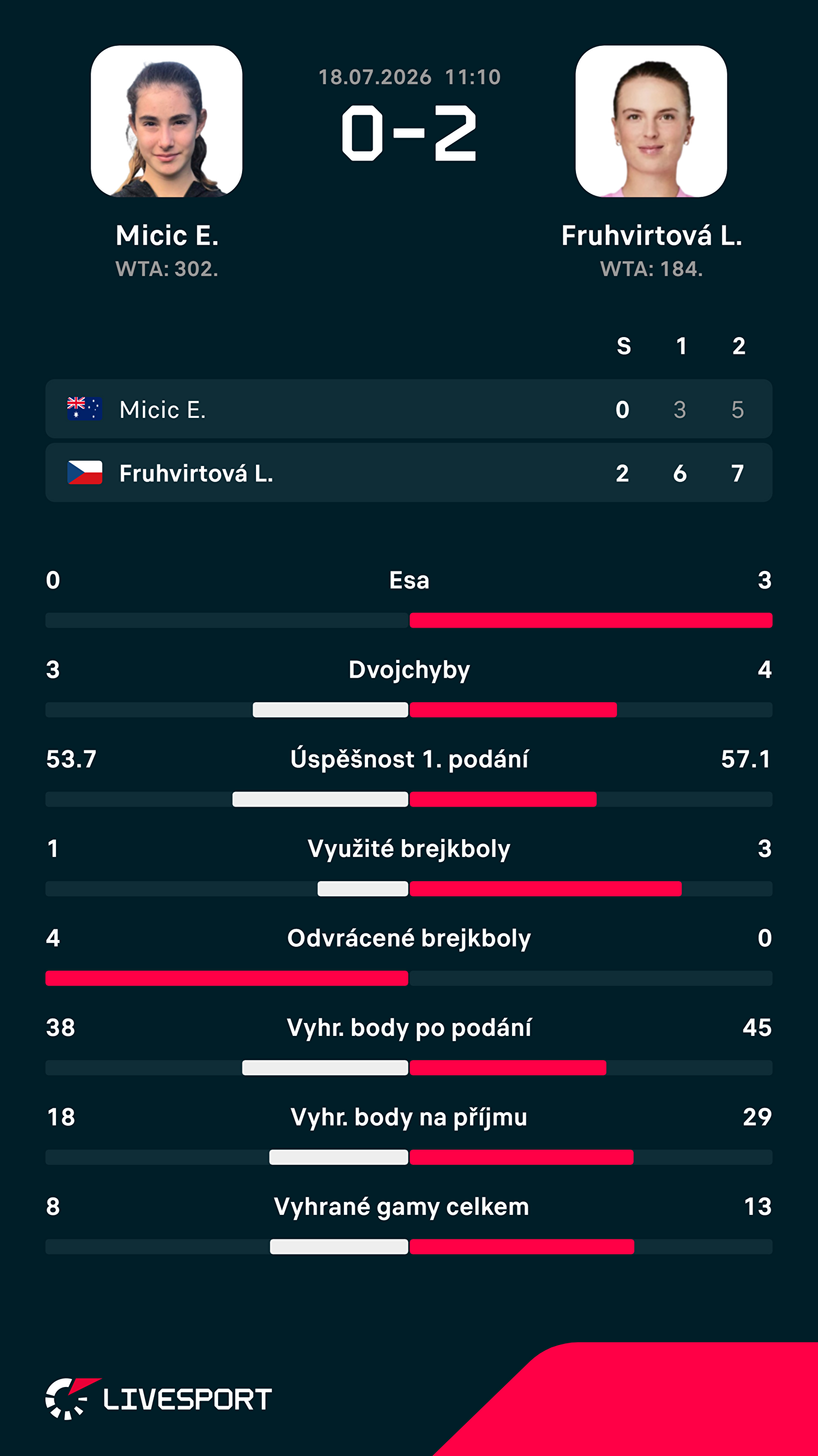 Statistiky zápasu.