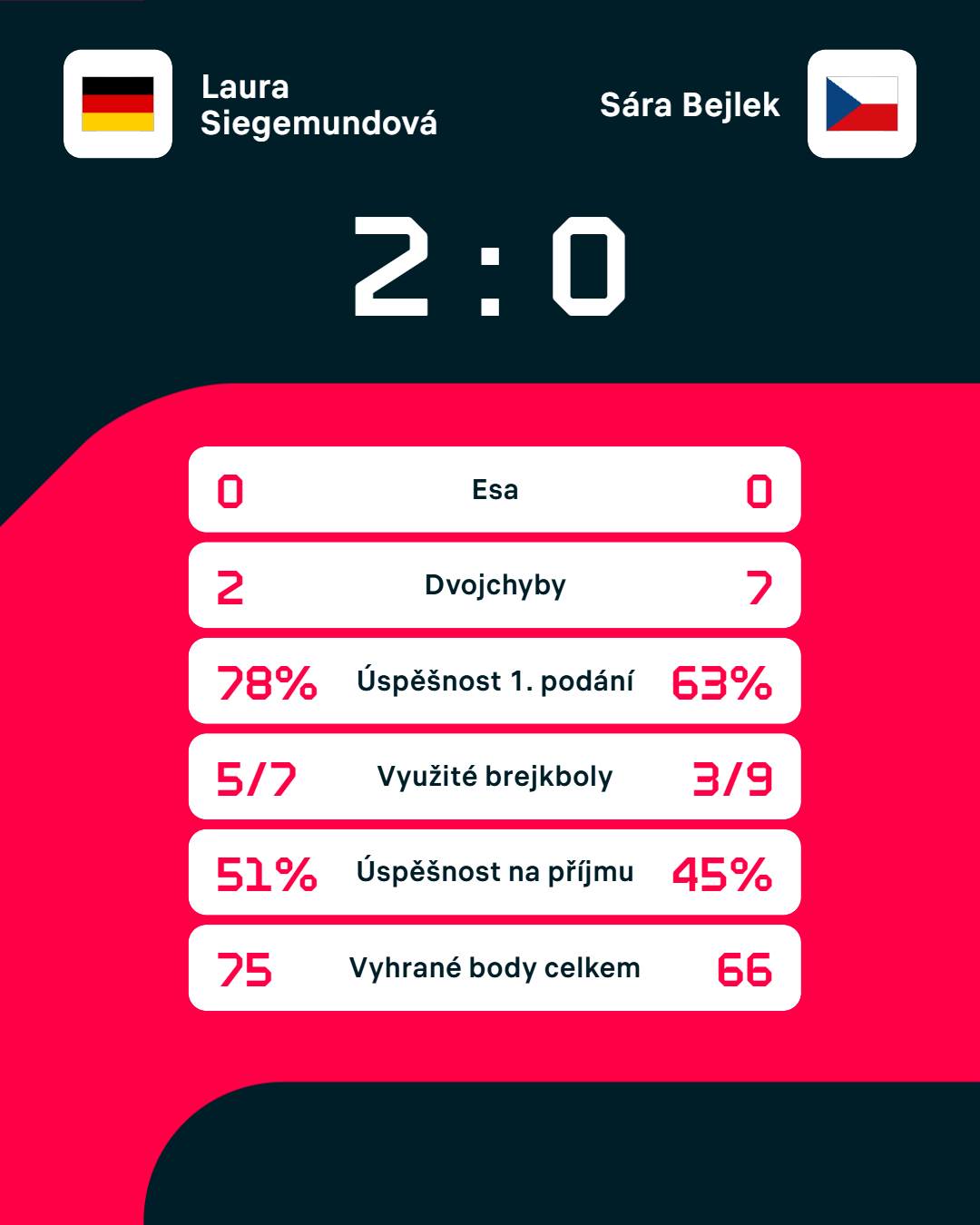 Statistiky zápasu.