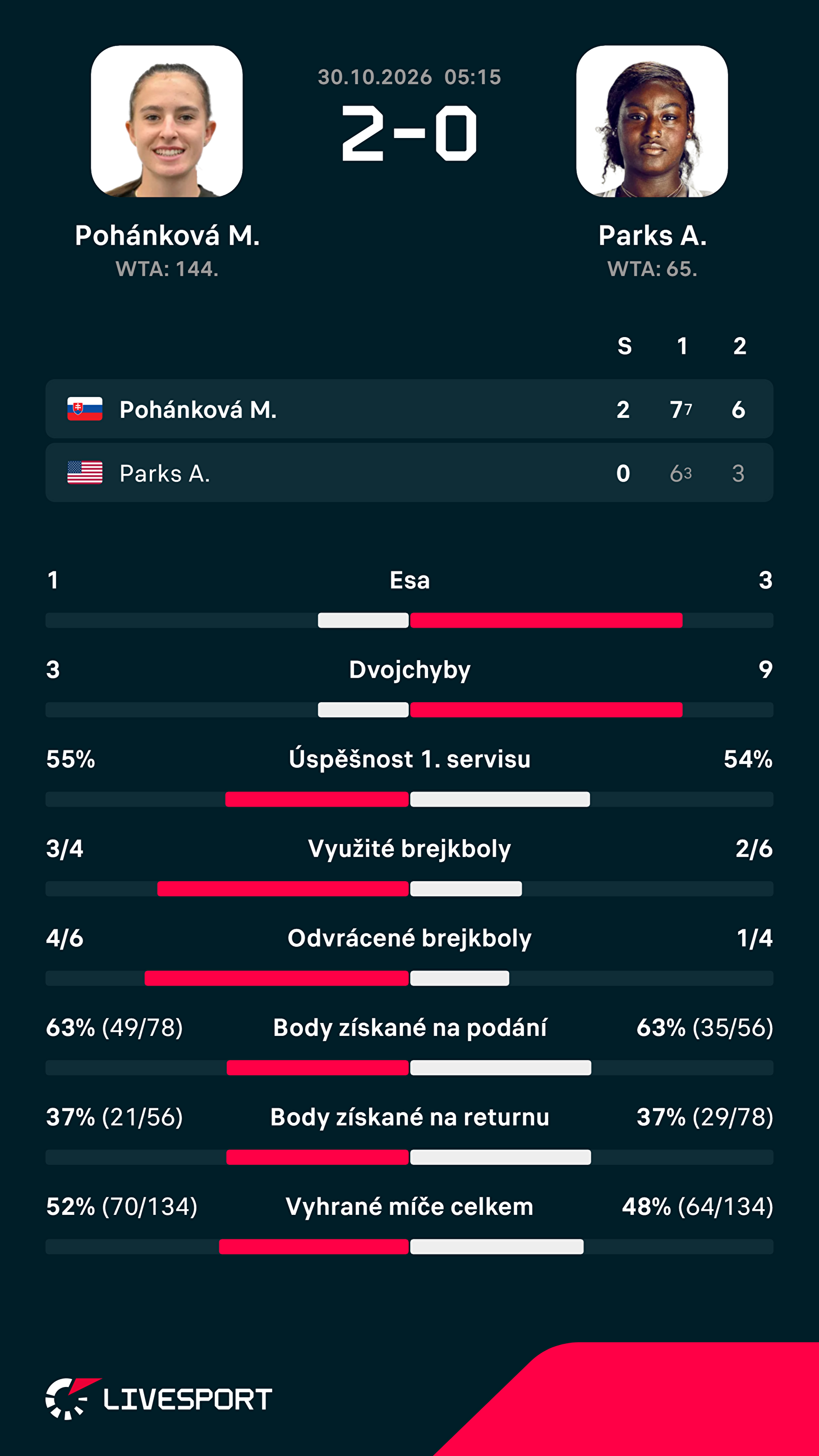 Statistiky zápasu.