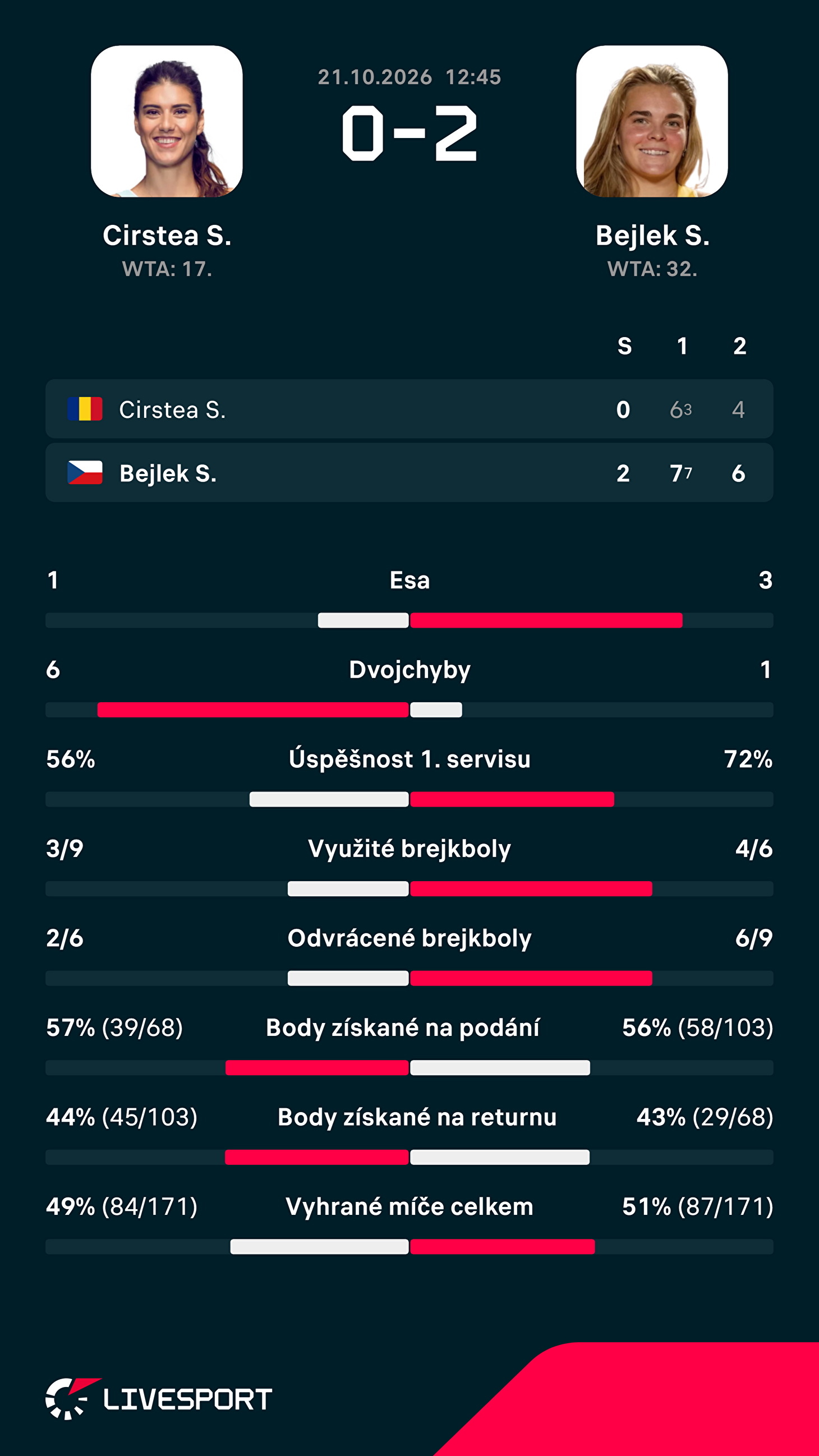 Statistiky zápasu.