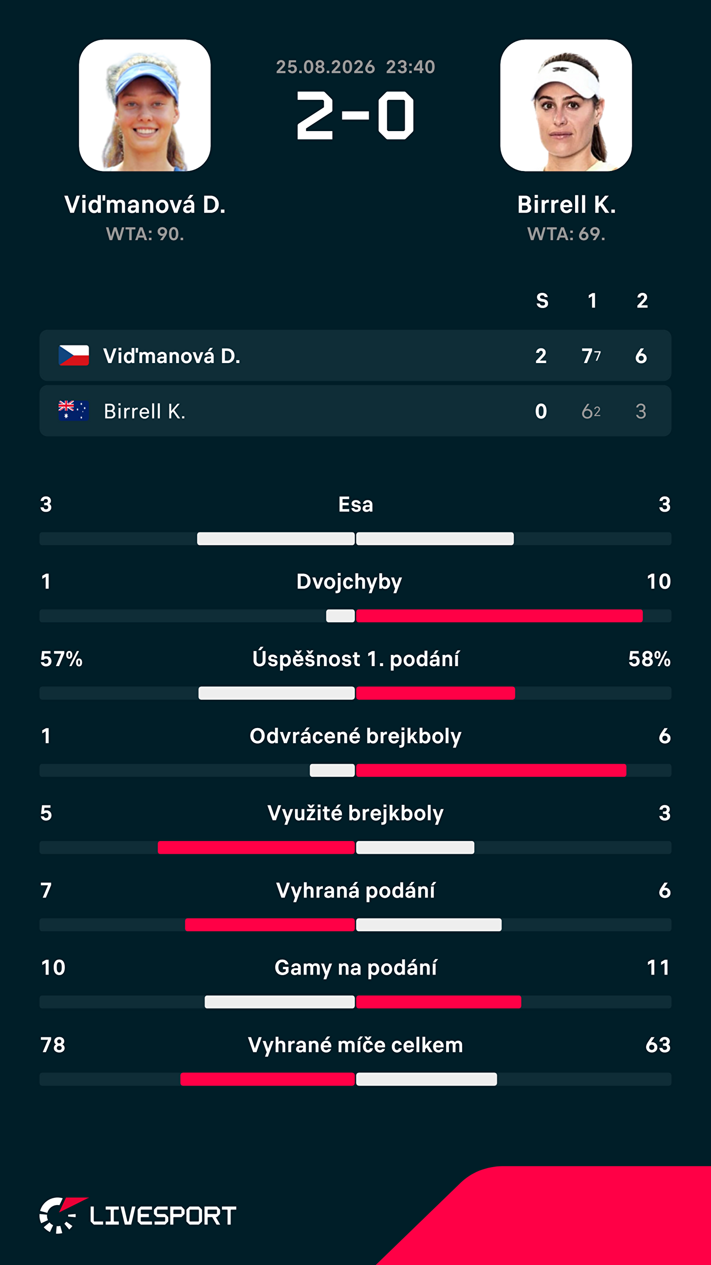 Statistiky zápasu.