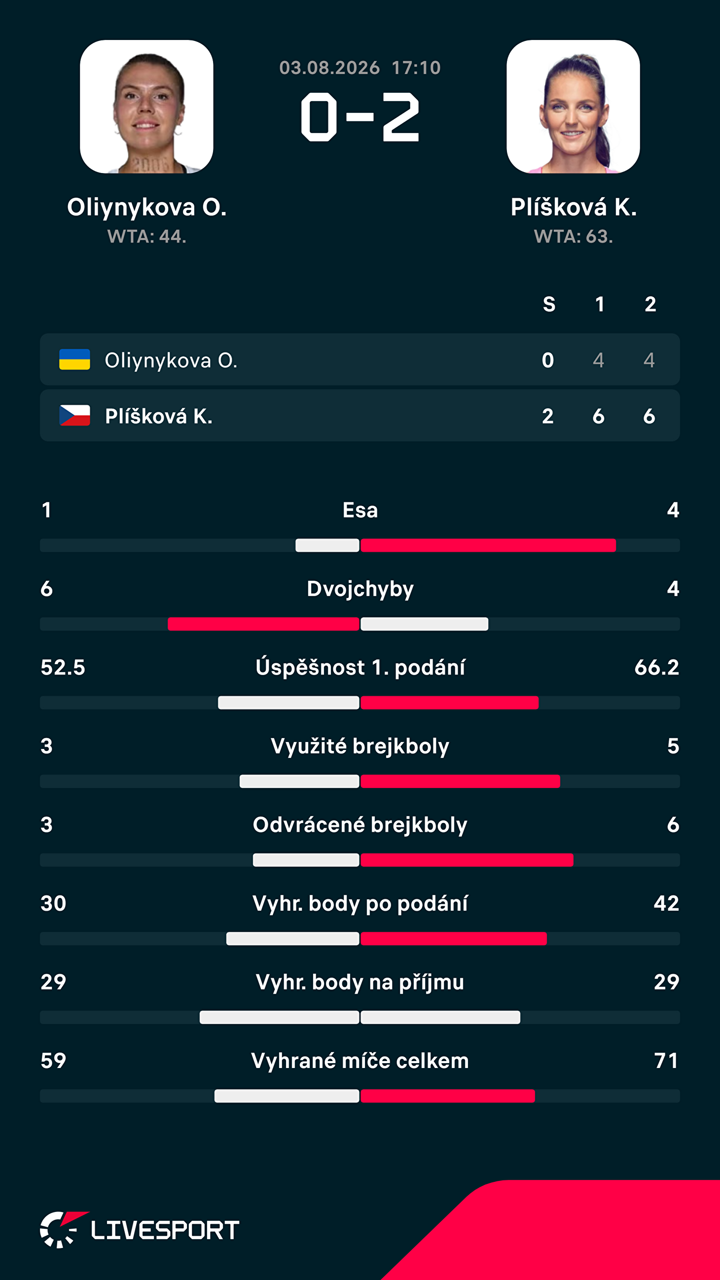 Statistiky zápasu.
