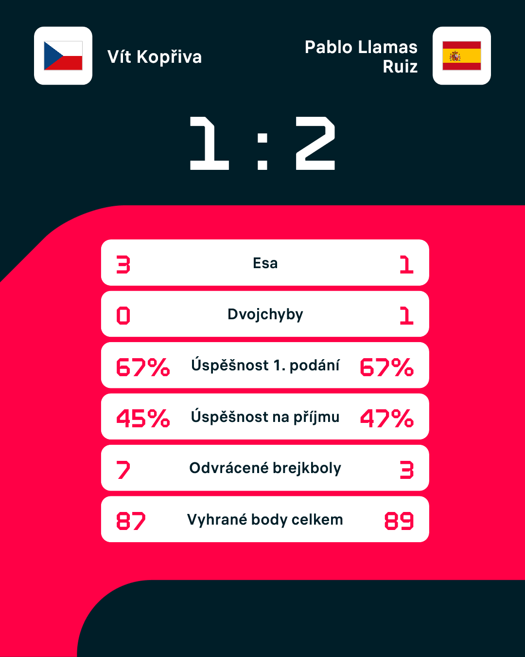 Statistiky zápasu.