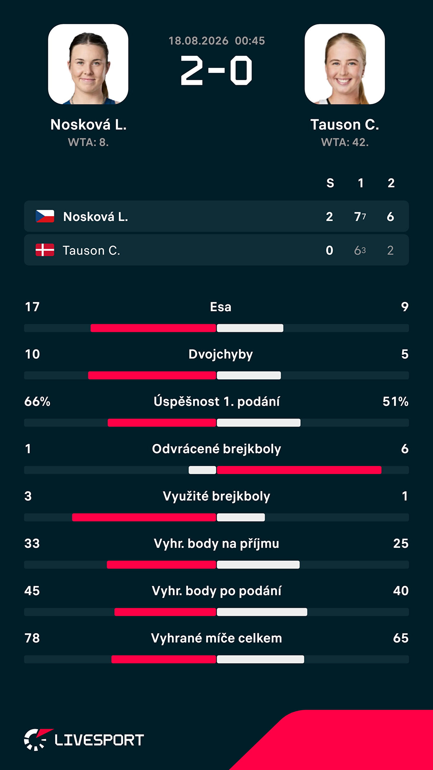 Statistiky zápasu.