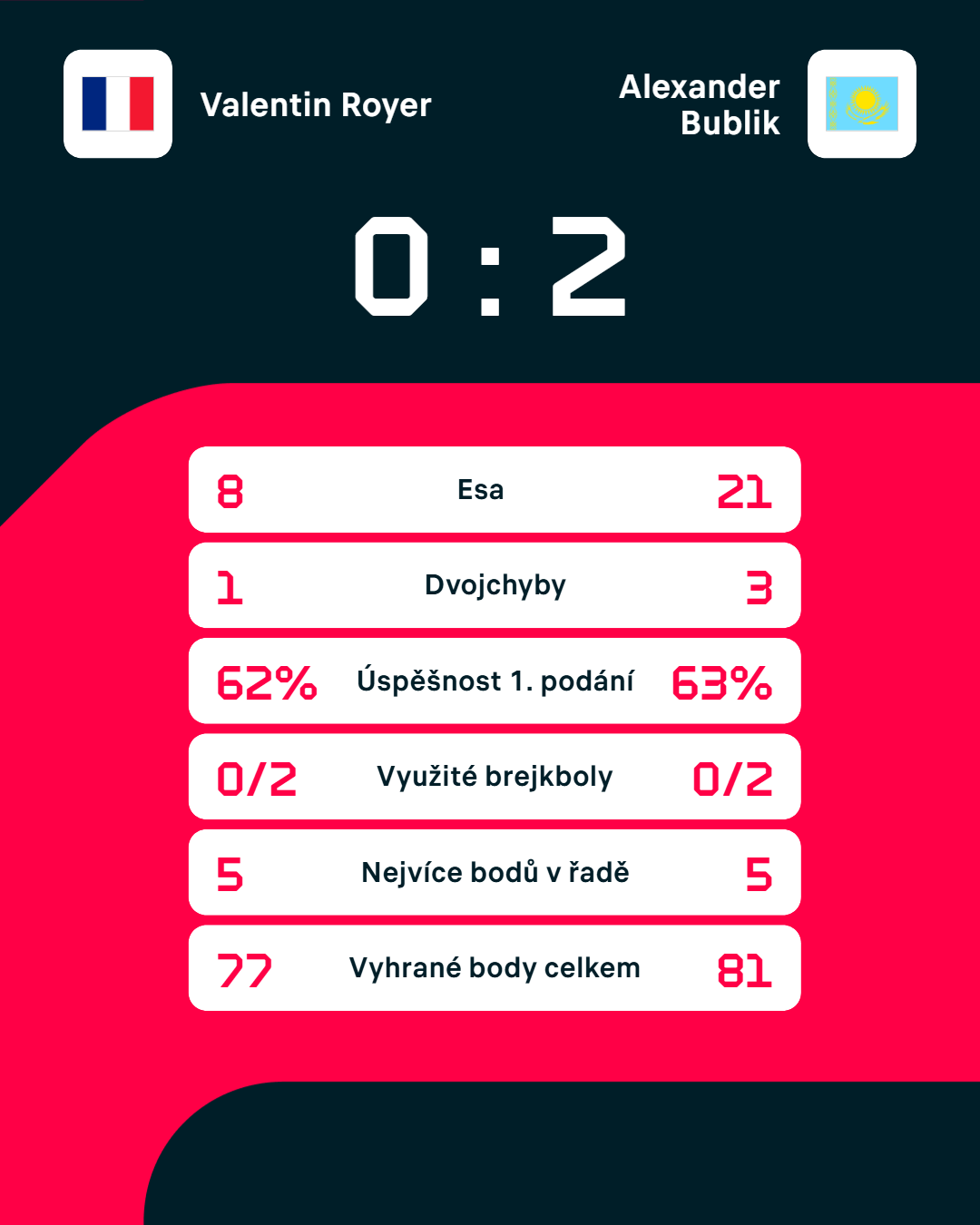 Statistiky zápasu.