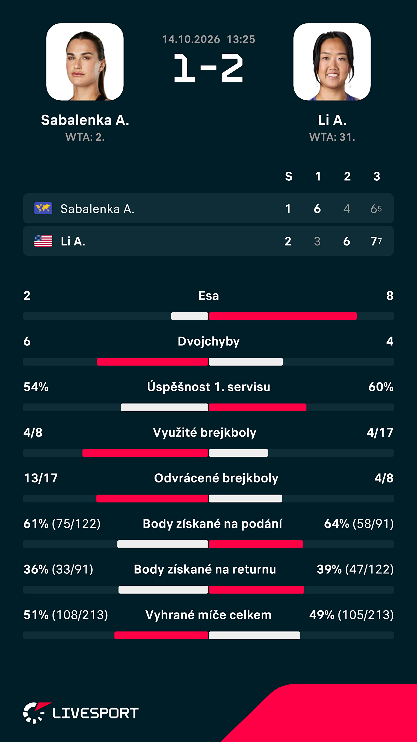 Statistiky zápasu.
