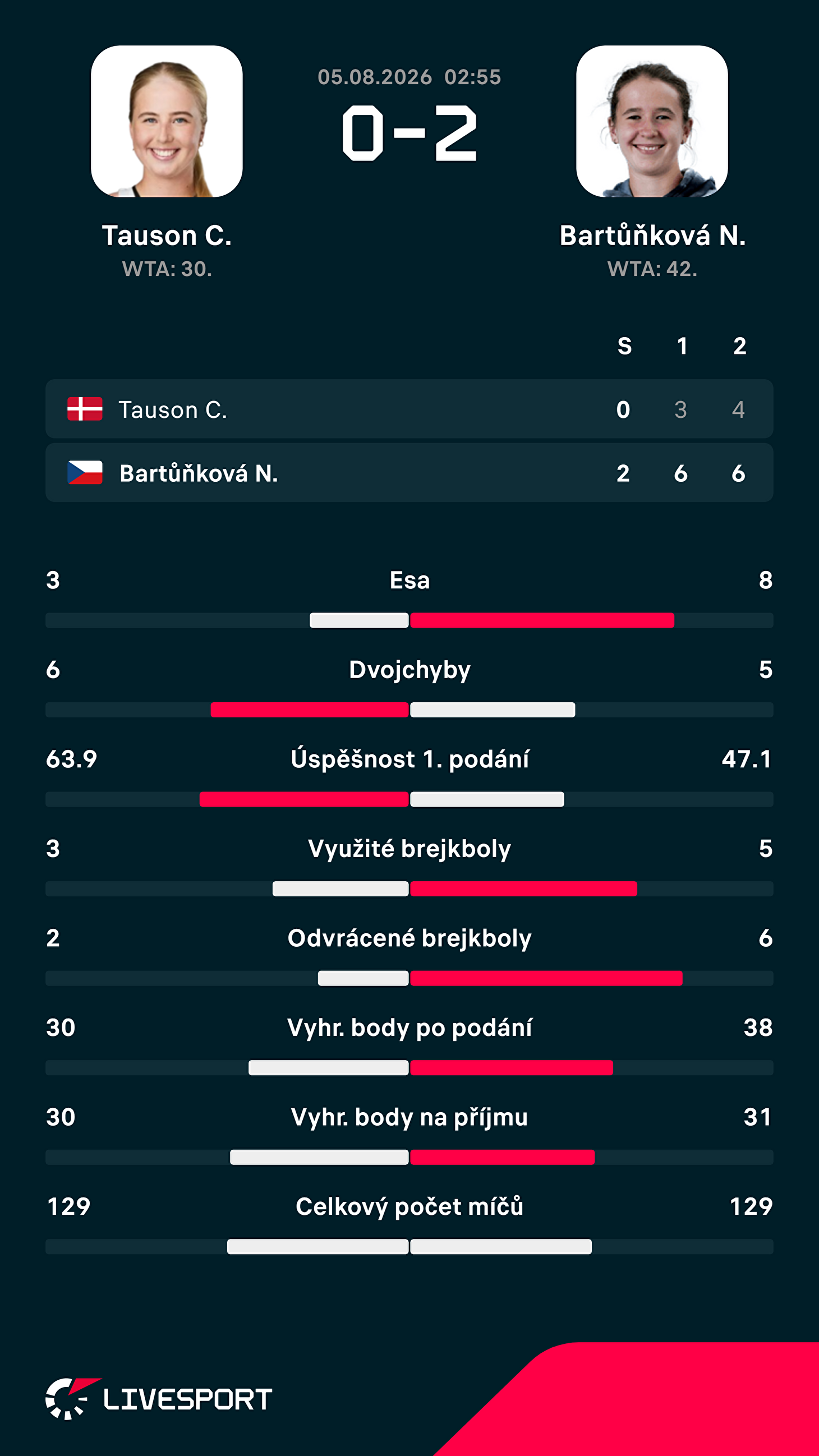 Statistiky zápasu.