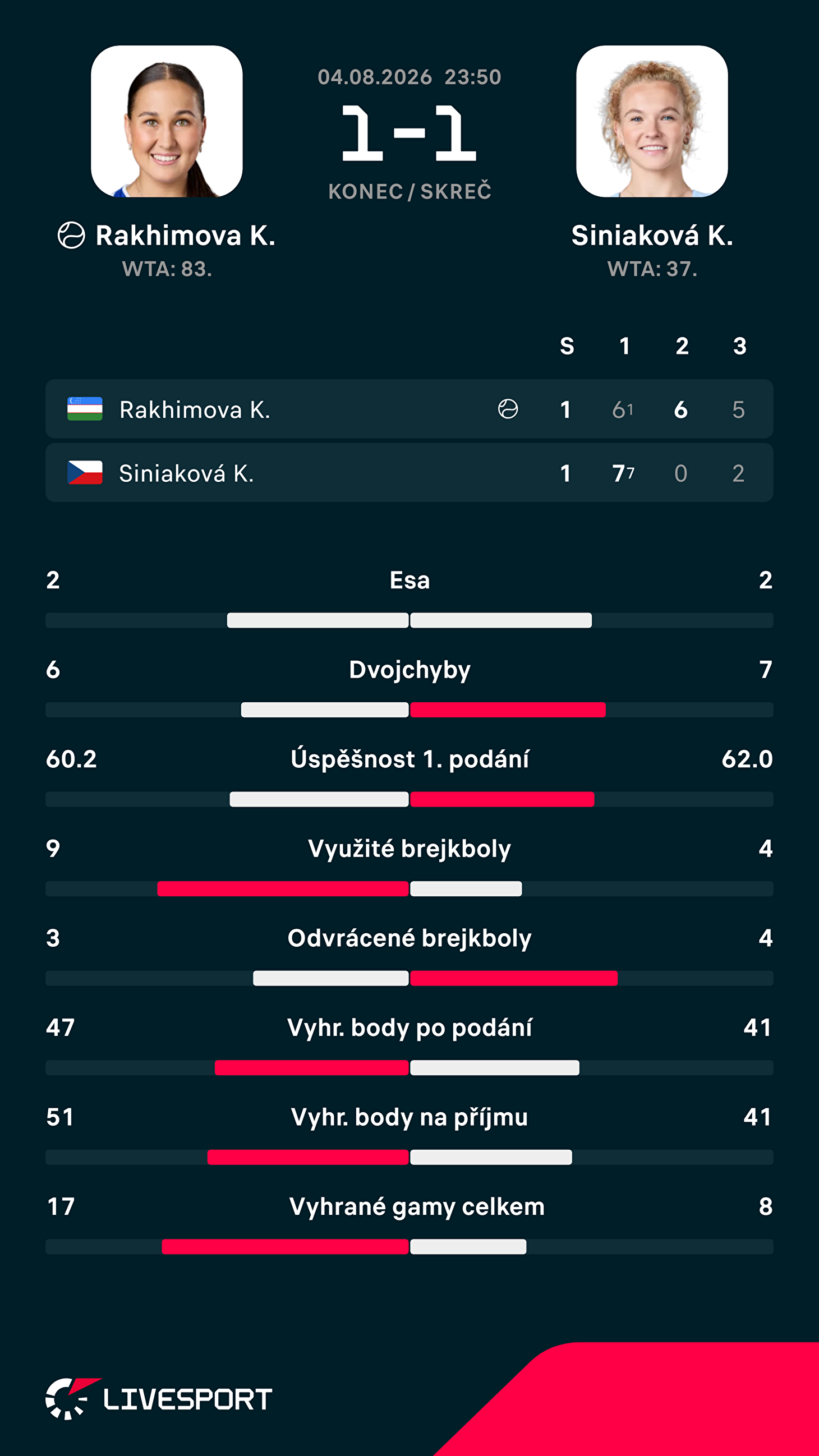 Statistiky zápasu.