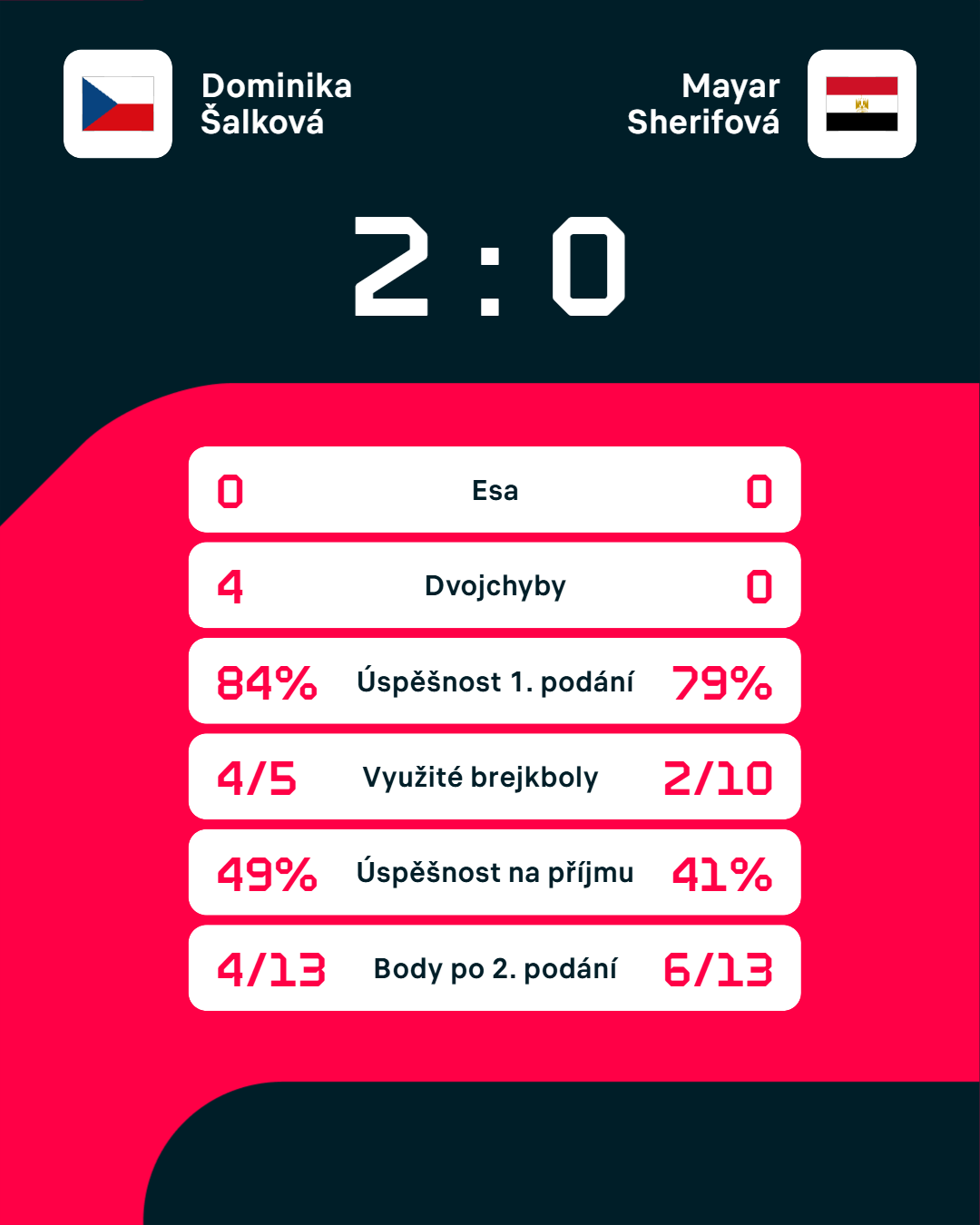 Statistiky zápasu.